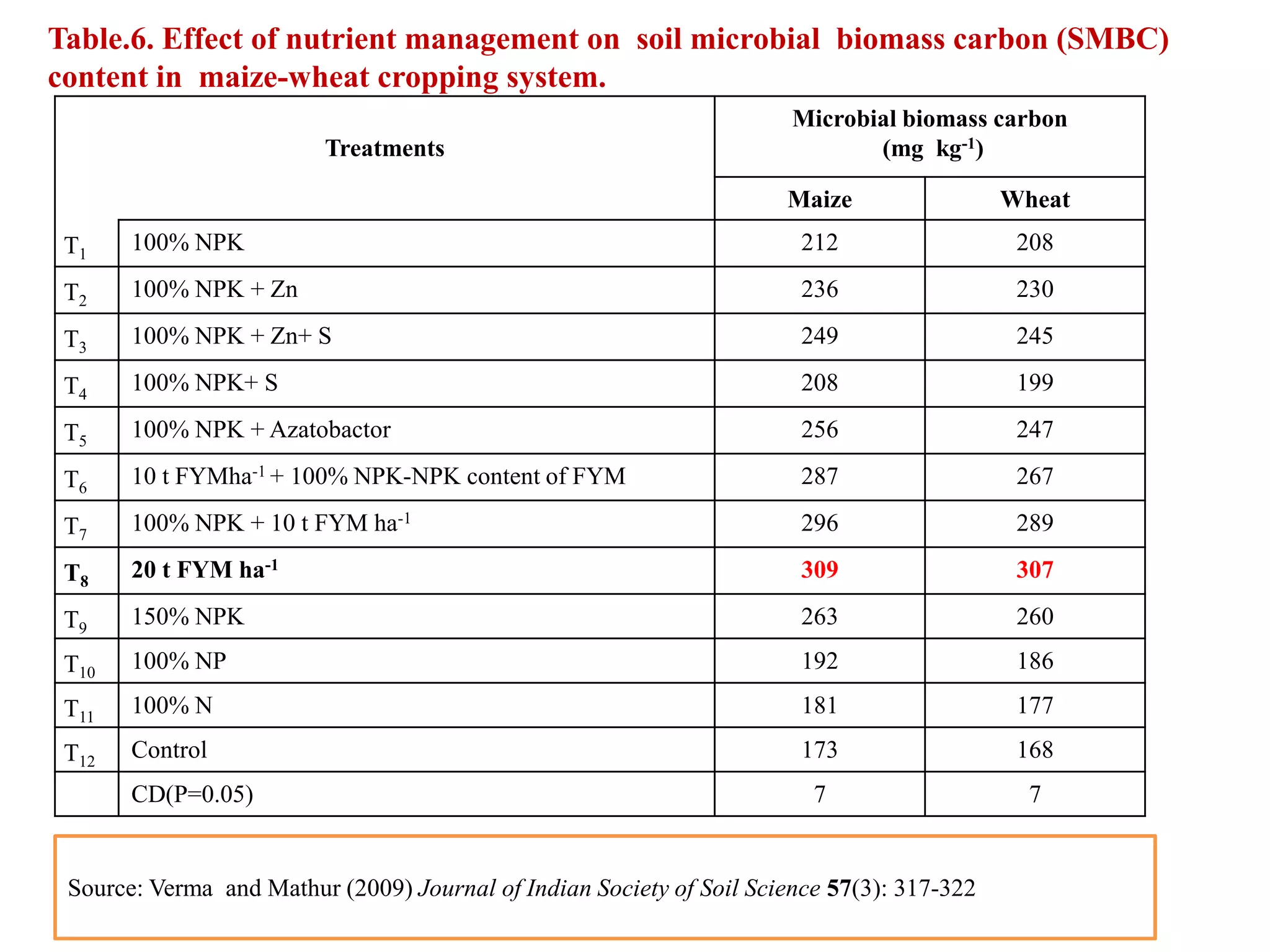 Table.6. Effect of nutrient management on soil microbial biomass carbon (SMBC)
content in maize-wheat cropping system.
Treatments
Microbial biomass carbon
(mg kg-1)
Maize Wheat
T1
100% NPK 212 208
T2
100% NPK + Zn 236 230
T3
100% NPK + Zn+ S 249 245
T4
100% NPK+ S 208 199
T5
100% NPK + Azatobactor 256 247
T6
10 t FYMha-1 + 100% NPK-NPK content of FYM 287 267
T7
100% NPK + 10 t FYM ha-1 296 289
T8
20 t FYM ha-1 309 307
T9
150% NPK 263 260
T10
100% NP 192 186
T11
100% N 181 177
T12
Control 173 168
CD(P=0.05) 7 7
Source: Verma and Mathur (2009) Journal of Indian Society of Soil Science 57(3): 317-322
 