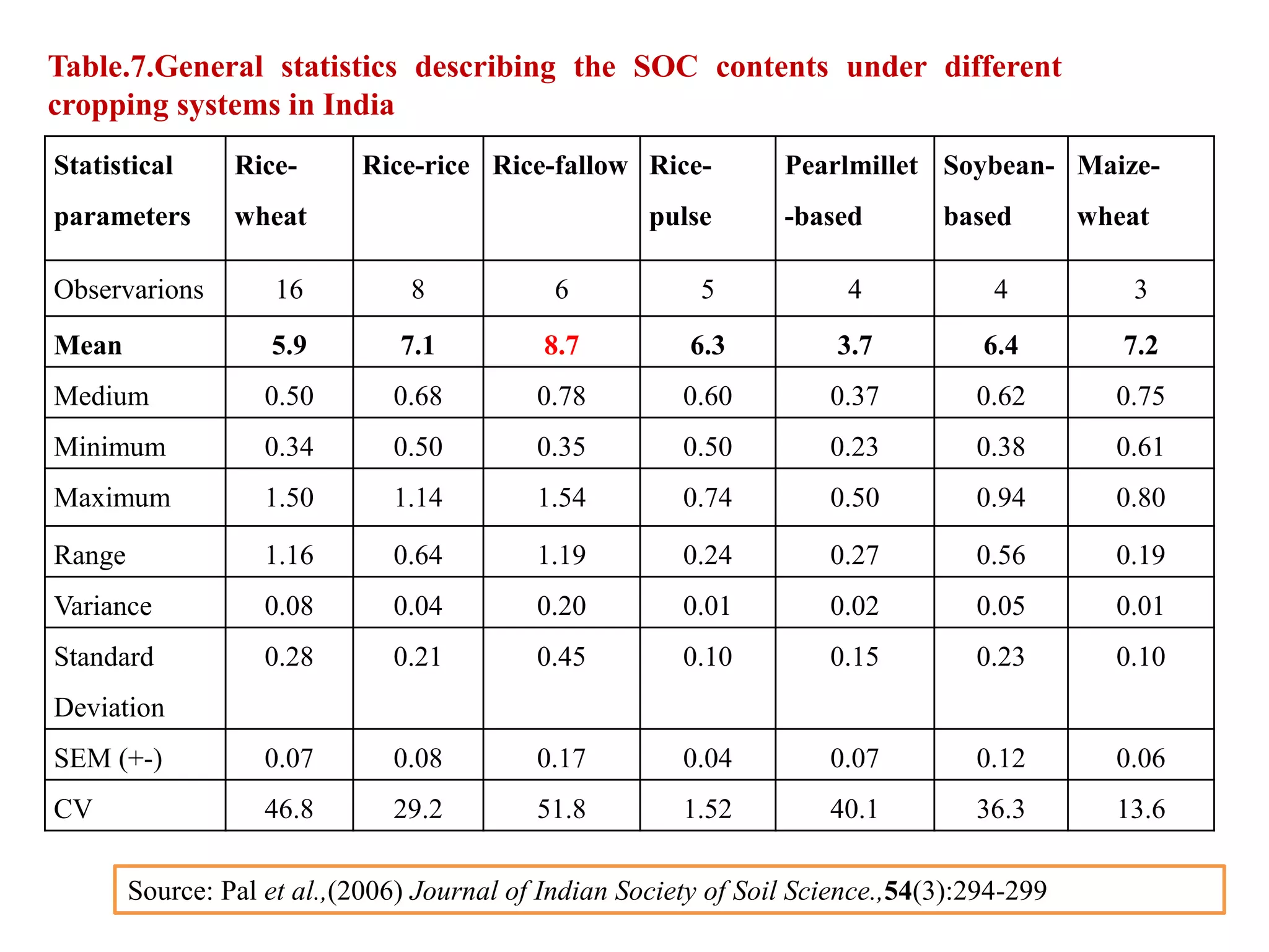 Table.7.General statistics describing the SOC contents under different
cropping systems in India
Statistical
parameters
Rice-
wheat
Rice-rice Rice-fallow Rice-
pulse
Pearlmillet
-based
Soybean-
based
Maize-
wheat
Observarions 16 8 6 5 4 4 3
Mean 5.9 7.1 8.7 6.3 3.7 6.4 7.2
Medium 0.50 0.68 0.78 0.60 0.37 0.62 0.75
Minimum 0.34 0.50 0.35 0.50 0.23 0.38 0.61
Maximum 1.50 1.14 1.54 0.74 0.50 0.94 0.80
Range 1.16 0.64 1.19 0.24 0.27 0.56 0.19
Variance 0.08 0.04 0.20 0.01 0.02 0.05 0.01
Standard
Deviation
0.28 0.21 0.45 0.10 0.15 0.23 0.10
SEM (+-) 0.07 0.08 0.17 0.04 0.07 0.12 0.06
CV 46.8 29.2 51.8 1.52 40.1 36.3 13.6
Source: Pal et al.,(2006) Journal of Indian Society of Soil Science.,54(3):294-299
 