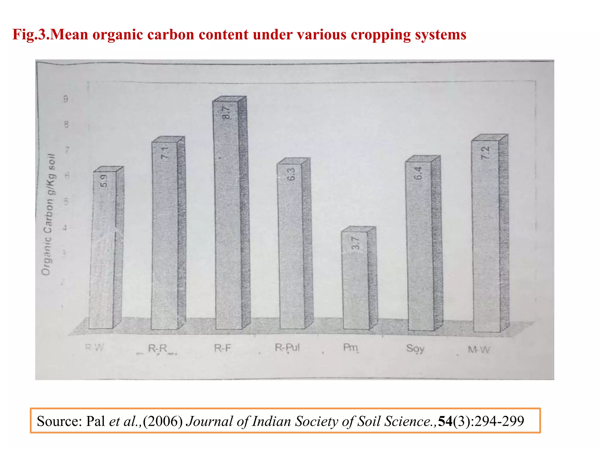 Fig.3.Mean organic carbon content under various cropping systems
Source: Pal et al.,(2006) Journal of Indian Society of Soil Science.,54(3):294-299
 