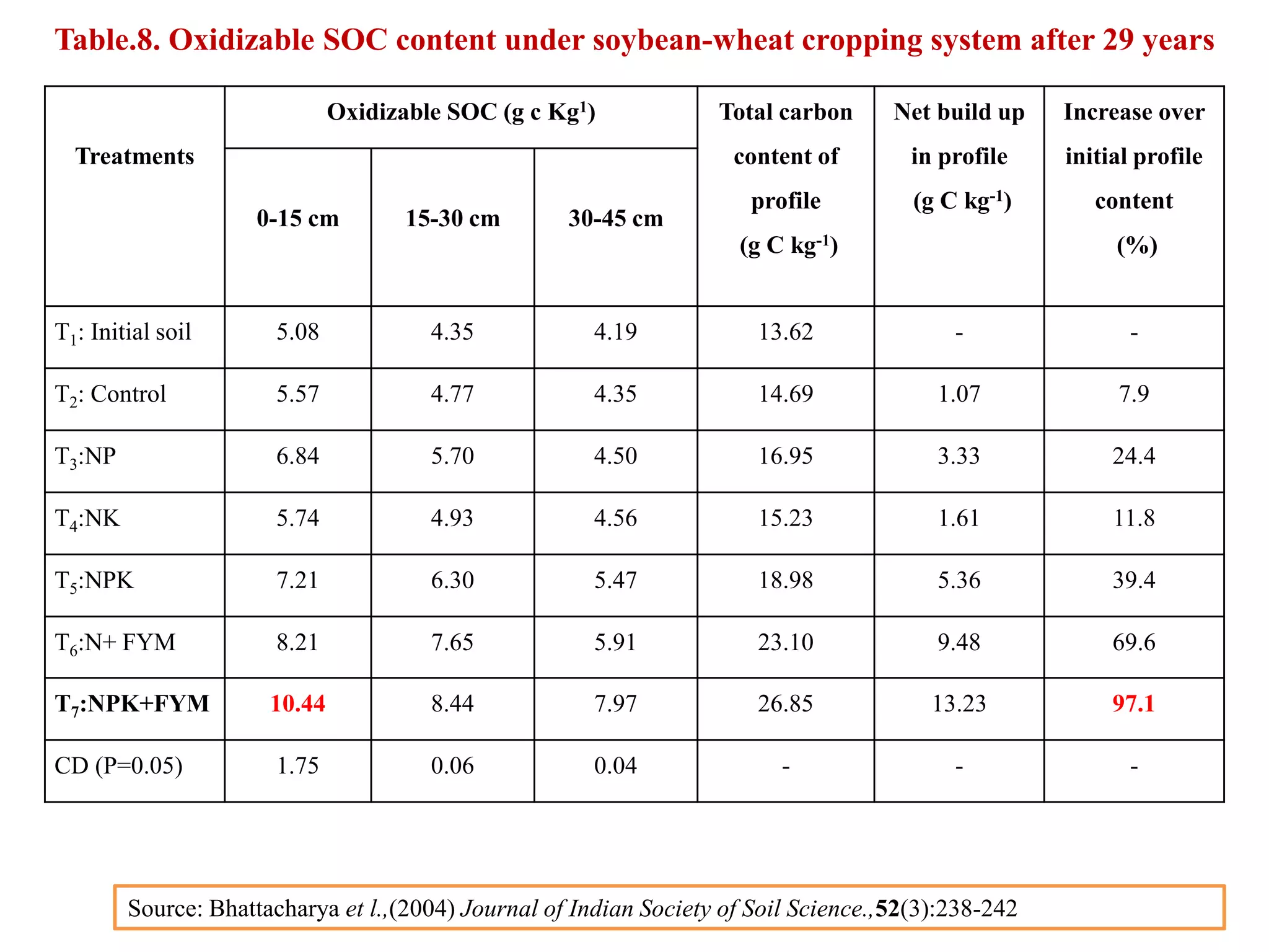 Table.8. Oxidizable SOC content under soybean-wheat cropping system after 29 years
Treatments
Oxidizable SOC (g c Kg1) Total carbon
content of
profile
(g C kg-1)
Net build up
in profile
(g C kg-1)
Increase over
initial profile
content
(%)
0-15 cm 15-30 cm 30-45 cm
T1: Initial soil 5.08 4.35 4.19 13.62 - -
T2: Control 5.57 4.77 4.35 14.69 1.07 7.9
T3:NP 6.84 5.70 4.50 16.95 3.33 24.4
T4:NK 5.74 4.93 4.56 15.23 1.61 11.8
T5:NPK 7.21 6.30 5.47 18.98 5.36 39.4
T6:N+ FYM 8.21 7.65 5.91 23.10 9.48 69.6
T7:NPK+FYM 10.44 8.44 7.97 26.85 13.23 97.1
CD (P=0.05) 1.75 0.06 0.04 - - -
Source: Bhattacharya et l.,(2004) Journal of Indian Society of Soil Science.,52(3):238-242
 