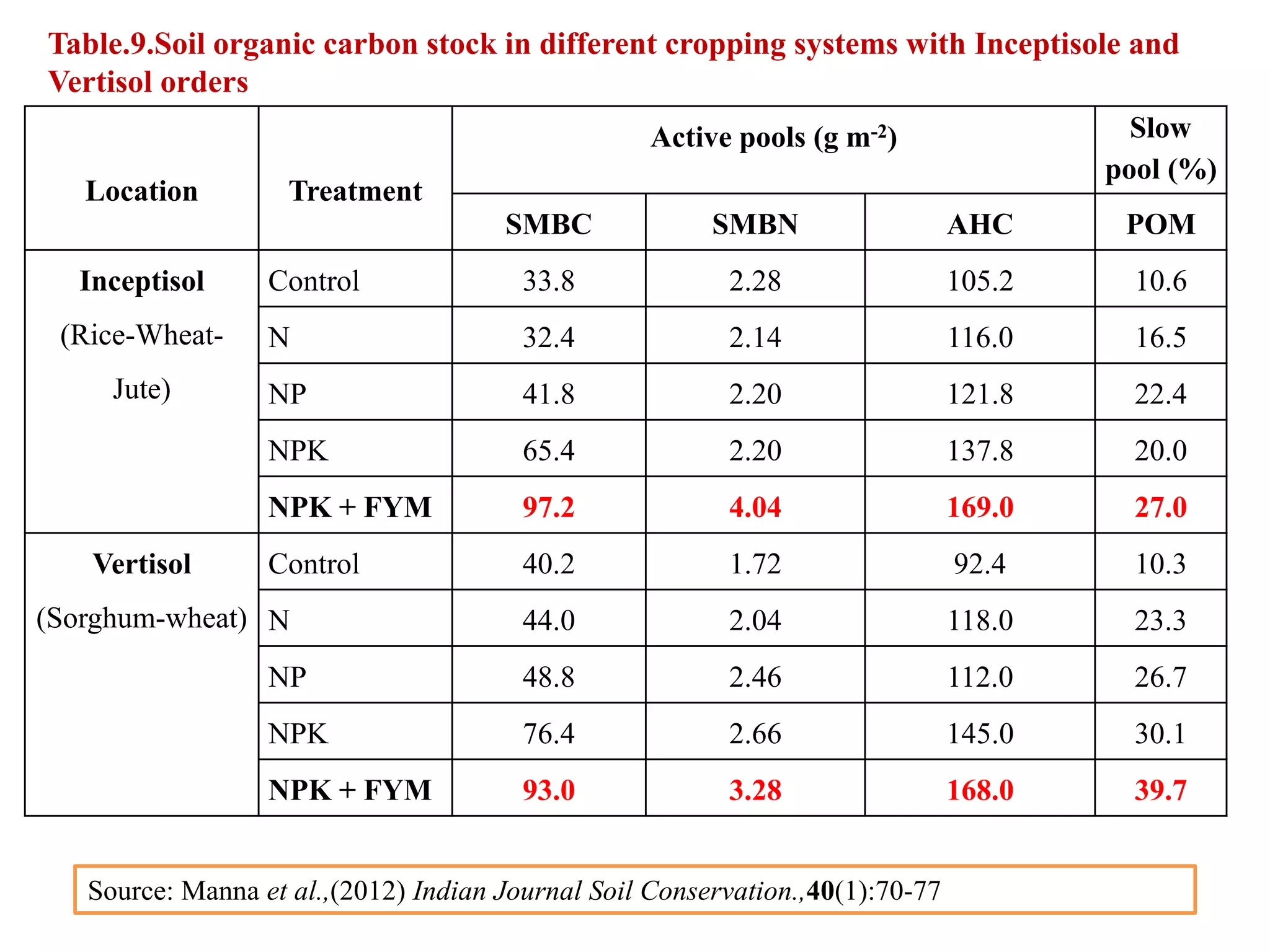 Table.9.Soil organic carbon stock in different cropping systems with Inceptisole and
Vertisol orders
Location Treatment
Active pools (g m-2) Slow
pool (%)
SMBC SMBN AHC POM
Inceptisol
(Rice-Wheat-
Jute)
Control 33.8 2.28 105.2 10.6
N 32.4 2.14 116.0 16.5
NP 41.8 2.20 121.8 22.4
NPK 65.4 2.20 137.8 20.0
NPK + FYM 97.2 4.04 169.0 27.0
Vertisol
(Sorghum-wheat)
Control 40.2 1.72 92.4 10.3
N 44.0 2.04 118.0 23.3
NP 48.8 2.46 112.0 26.7
NPK 76.4 2.66 145.0 30.1
NPK + FYM 93.0 3.28 168.0 39.7
Source: Manna et al.,(2012) Indian Journal Soil Conservation.,40(1):70-77
 