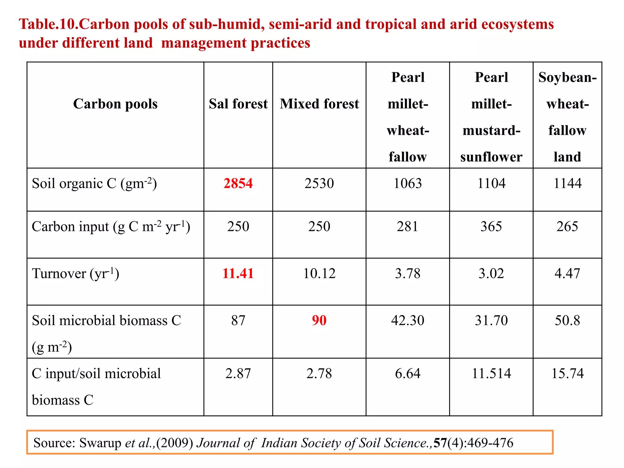 Table.10.Carbon pools of sub-humid, semi-arid and tropical and arid ecosystems
under different land management practices
Carbon pools Sal forest Mixed forest
Pearl
millet-
wheat-
fallow
Pearl
millet-
mustard-
sunflower
Soybean-
wheat-
fallow
land
Soil organic C (gm-2) 2854 2530 1063 1104 1144
Carbon input (g C m-2 yr-1) 250 250 281 365 265
Turnover (yr-1) 11.41 10.12 3.78 3.02 4.47
Soil microbial biomass C
(g m-2)
87 90 42.30 31.70 50.8
C input/soil microbial
biomass C
2.87 2.78 6.64 11.514 15.74
Source: Swarup et al.,(2009) Journal of Indian Society of Soil Science.,57(4):469-476
 