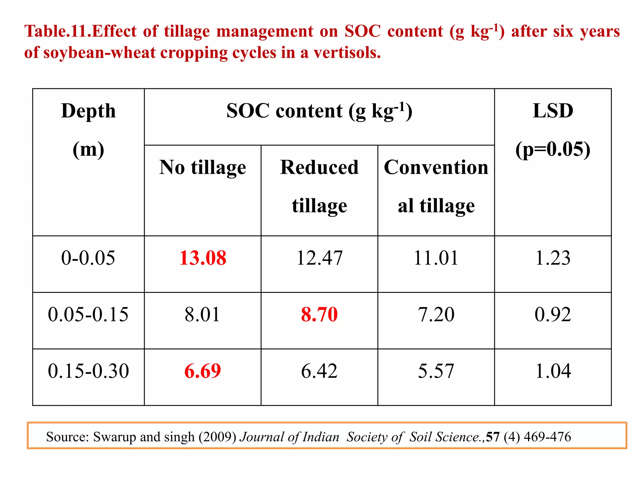 Table.11.Effect of tillage management on SOC content (g kg-1) after six years
of soybean-wheat cropping cycles in a vertisols.
Depth
(m)
SOC content (g kg-1) LSD
(p=0.05)
No tillage Reduced
tillage
Convention
al tillage
0-0.05 13.08 12.47 11.01 1.23
0.05-0.15 8.01 8.70 7.20 0.92
0.15-0.30 6.69 6.42 5.57 1.04
Source: Swarup and singh (2009) Journal of Indian Society of Soil Science.,57 (4) 469-476
 