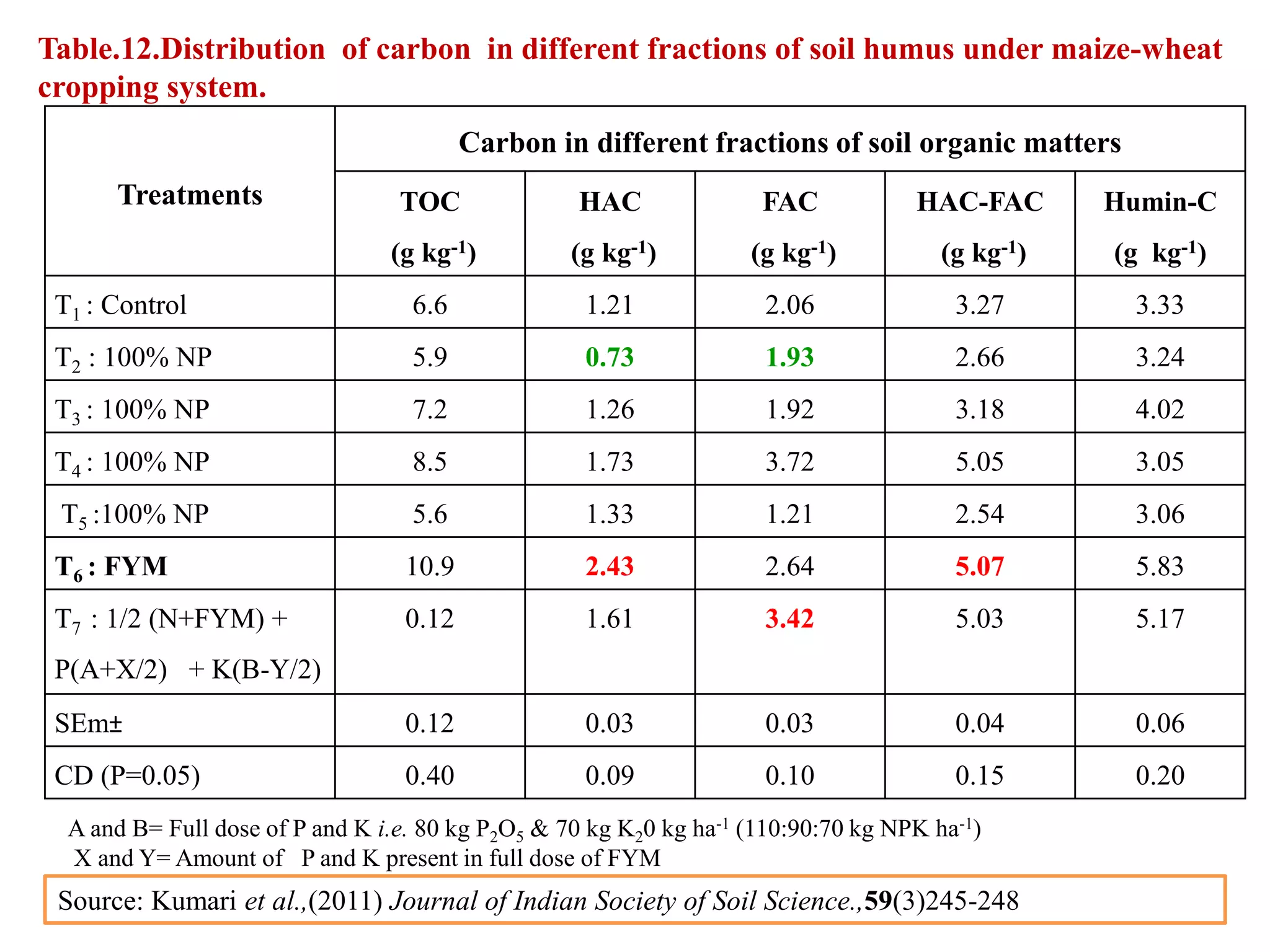 Table.12.Distribution of carbon in different fractions of soil humus under maize-wheat
cropping system.
Treatments
Carbon in different fractions of soil organic matters
TOC
(g kg-1)
HAC
(g kg-1)
FAC
(g kg-1)
HAC-FAC
(g kg-1)
Humin-C
(g kg-1)
T1 : Control 6.6 1.21 2.06 3.27 3.33
T2 : 100% NP 5.9 0.73 1.93 2.66 3.24
T3 : 100% NP 7.2 1.26 1.92 3.18 4.02
T4 : 100% NP 8.5 1.73 3.72 5.05 3.05
T5 :100% NP 5.6 1.33 1.21 2.54 3.06
T6 : FYM 10.9 2.43 2.64 5.07 5.83
T7 : 1/2 (N+FYM) +
P(A+X/2) + K(B-Y/2)
0.12 1.61 3.42 5.03 5.17
SEm± 0.12 0.03 0.03 0.04 0.06
CD (P=0.05) 0.40 0.09 0.10 0.15 0.20
Source: Kumari et al.,(2011) Journal of Indian Society of Soil Science.,59(3)245-248
A and B= Full dose of P and K i.e. 80 kg P2O5 & 70 kg K20 kg ha-1 (110:90:70 kg NPK ha-1)
X and Y= Amount of P and K present in full dose of FYM
 