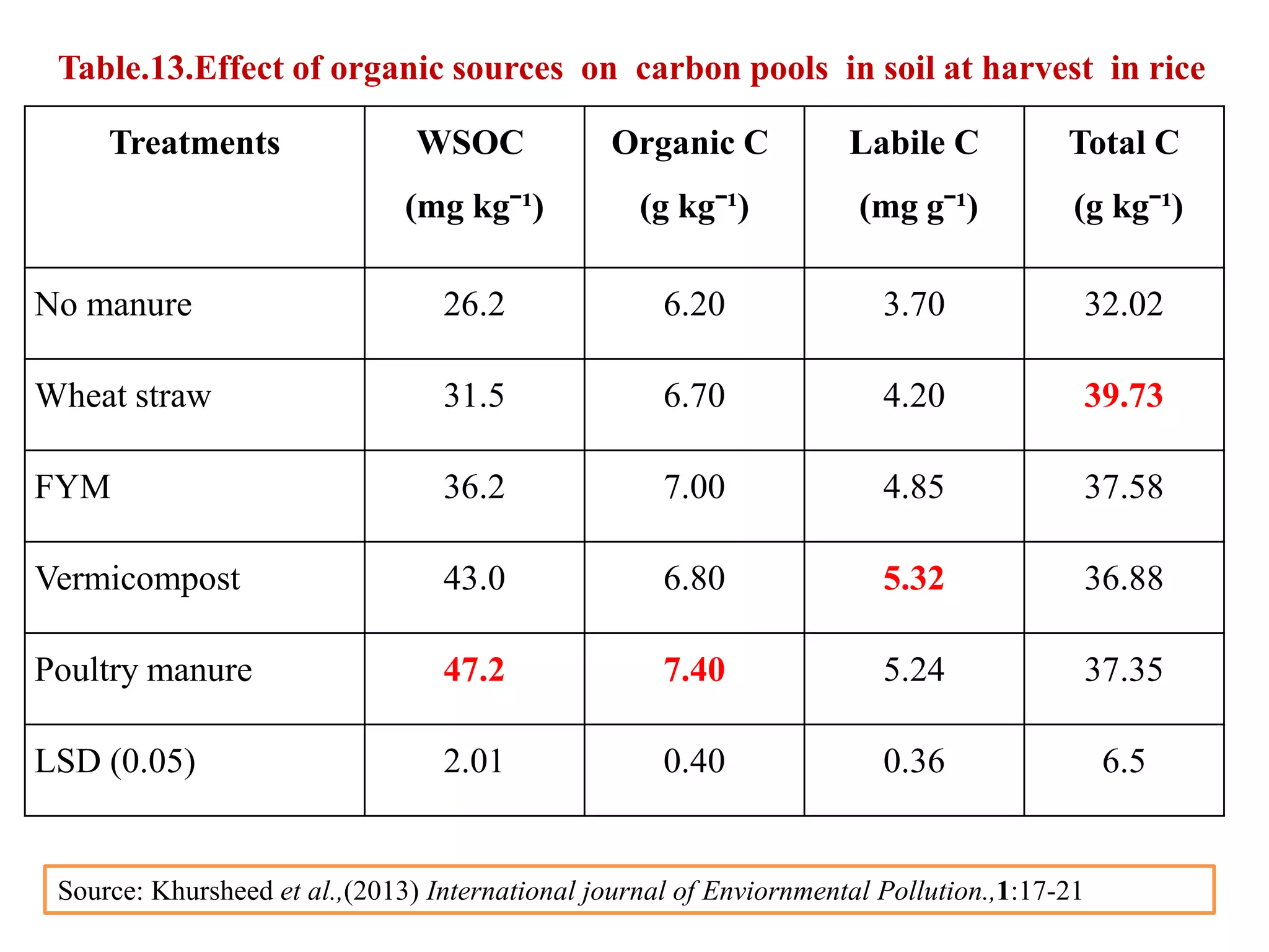 Table.13.Effect of organic sources on carbon pools in soil at harvest in rice
Treatments WSOC
(mg kgˉ¹)
Organic C
(g kgˉ¹)
Labile C
(mg gˉ¹)
Total C
(g kgˉ¹)
No manure 26.2 6.20 3.70 32.02
Wheat straw 31.5 6.70 4.20 39.73
FYM 36.2 7.00 4.85 37.58
Vermicompost 43.0 6.80 5.32 36.88
Poultry manure 47.2 7.40 5.24 37.35
LSD (0.05) 2.01 0.40 0.36 6.5
Source: Khursheed et al.,(2013) International journal of Enviornmental Pollution.,1:17-21
 