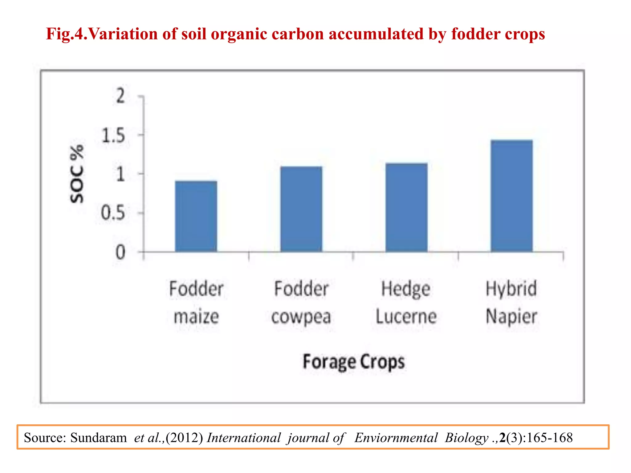 Fig.4.Variation of soil organic carbon accumulated by fodder crops
Source: Sundaram et al.,(2012) International journal of Enviornmental Biology .,2(3):165-168
 