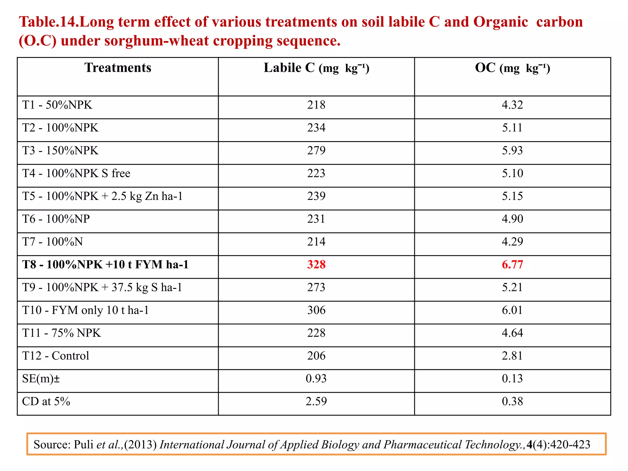 Table.14.Long term effect of various treatments on soil labile C and Organic carbon
(O.C) under sorghum-wheat cropping sequence.
Treatments Labile C (mg kgˉ¹) OC (mg kgˉ¹)
T1 - 50%NPK 218 4.32
T2 - 100%NPK 234 5.11
T3 - 150%NPK 279 5.93
T4 - 100%NPK S free 223 5.10
T5 - 100%NPK + 2.5 kg Zn ha-1 239 5.15
T6 - 100%NP 231 4.90
T7 - 100%N 214 4.29
T8 - 100%NPK +10 t FYM ha-1 328 6.77
T9 - 100%NPK + 37.5 kg S ha-1 273 5.21
T10 - FYM only 10 t ha-1 306 6.01
T11 - 75% NPK 228 4.64
T12 - Control 206 2.81
SE(m)± 0.93 0.13
CD at 5% 2.59 0.38
Source: Puli et al.,(2013) International Journal of Applied Biology and Pharmaceutical Technology.,4(4):420-423
 
