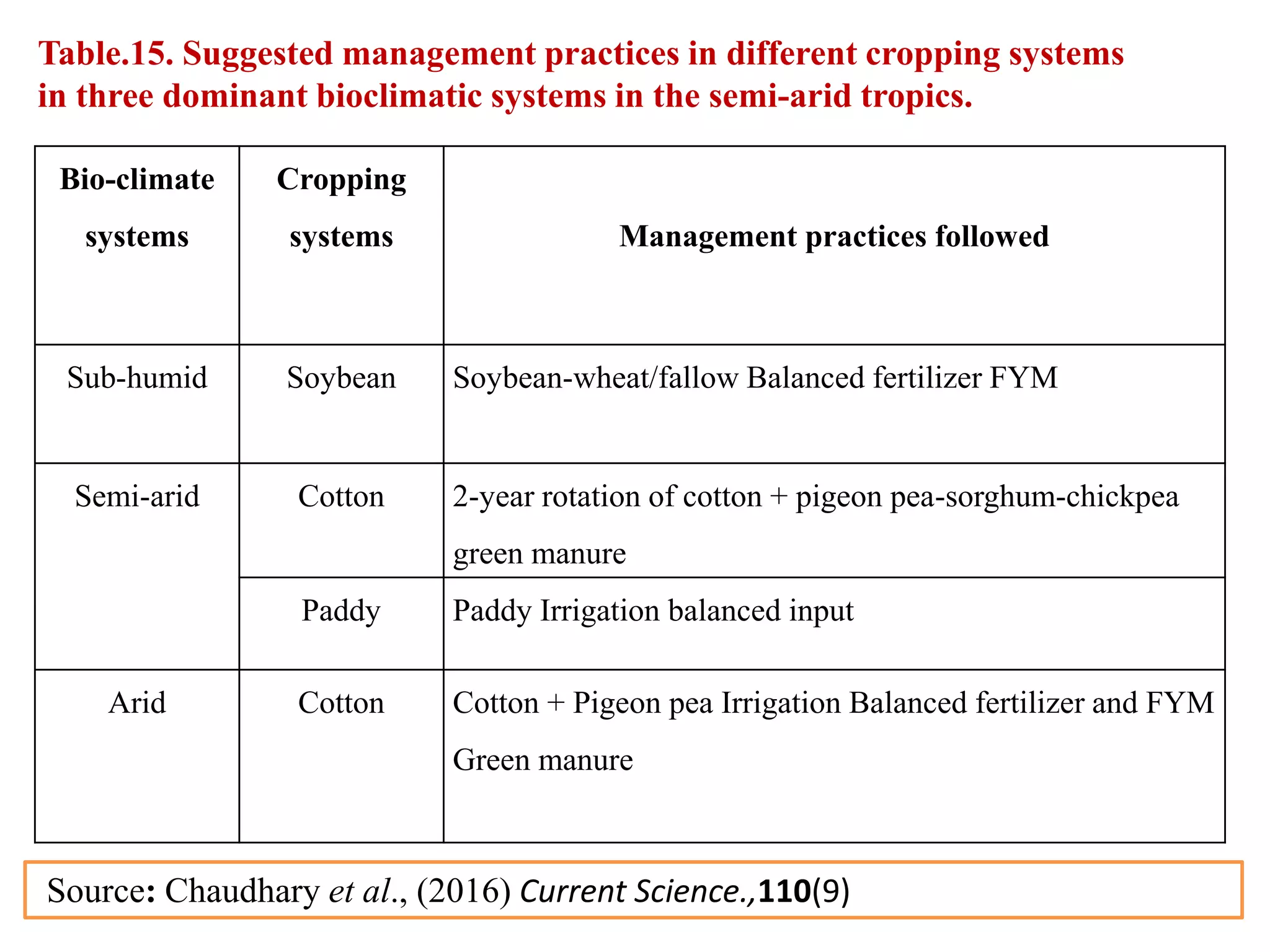 Table.15. Suggested management practices in different cropping systems
in three dominant bioclimatic systems in the semi-arid tropics.
Bio-climate
systems
Cropping
systems Management practices followed
Sub-humid Soybean Soybean-wheat/fallow Balanced fertilizer FYM
Semi-arid Cotton 2-year rotation of cotton + pigeon pea-sorghum-chickpea
green manure
Paddy Paddy Irrigation balanced input
Arid Cotton Cotton + Pigeon pea Irrigation Balanced fertilizer and FYM
Green manure
Source: Chaudhary et al., (2016) Current Science.,110(9)
 