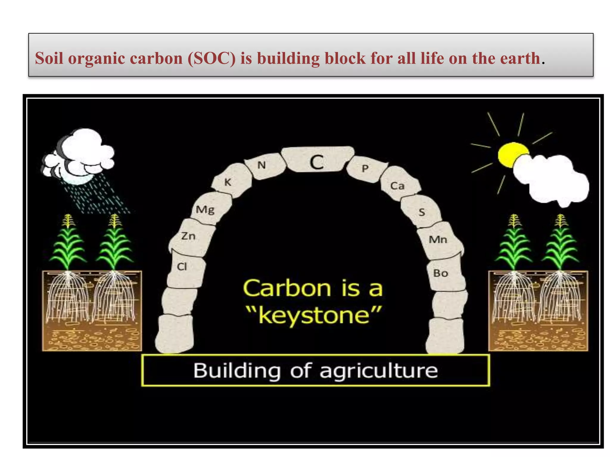 Soil organic carbon (SOC) is building block for all life on the earth.
 