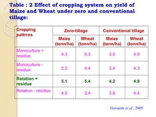 Table : 2 Effect of cropping system on yield of
Maize and Wheat under zero and conventional
tillage:
Cropping
pattrrns
Zero-tillage Conventional tillage
Maize
(tonn/ha)
Wheat
(tonn/ha)
Maize
(tonn/ha)
Wheat
(tonn/ha)
Monoculture +
residue 4.3 5.3 3.5 4.9
Monoculture -
residue 2.2 4.4 3.4 4.3
Rotation +
residue
5.1 5.4 4.2 4.9
Rotation - residue
4.0 3.4 3.8 4.4
Govaerts et al., 2005
 