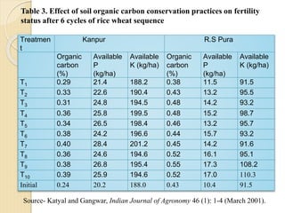 Treatmen
t
Kanpur R.S Pura
Organic
carbon
(%)
Available
P
(kg/ha)
Available
K (kg/ha)
Organic
carbon
(%)
Available
P
(kg/ha)
Available
K (kg/ha)
T1 0.29 21.4 188.2 0.38 11.5 91.5
T2 0.33 22.6 190.4 0.43 13.2 95.5
T3 0.31 24.8 194.5 0.48 14.2 93.2
T4 0.36 25.8 199.5 0.48 15.2 98.7
T5 0.34 26.5 198.4 0.46 13.2 95.7
T6 0.38 24.2 196.6 0.44 15.7 93.2
T7 0.40 28.4 201.2 0.45 14.2 91.6
T8 0.36 24.6 194.6 0.52 16.1 95.1
T9 0.38 26.8 195.4 0.55 17.3 108.2
T10 0.39 25.9 194.6 0.52 17.0 110.3
Initial 0.24 20.2 188.0 0.43 10.4 91.5
Table 3. Effect of soil organic carbon conservation practices on fertility
status after 6 cycles of rice wheat sequence
Source- Katyal and Gangwar, Indian Journal of Agronomy 46 (1): 1-4 (March 2001).
 