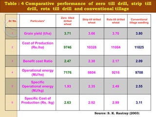 Sr. No Particulars*
Zero tilled
drilled
wheat
Strip till drilled
wheat
Rota till drilled
wheat
Conventional
tillage seedling
1 Grain yield (t/ha) 3.71 3.66 3.70 3.80
2
Cost of Production
(Rs./ha) 9746 10328 11064 11825
3 Benefit cost Ratio 2.47 2.30 2.17 2.09
4
Operational energy
(MJ/ha)
7176 8604 9216 9708
5
Specific
Operational energy
(MJ/kg)
1.93 2.35 2.49 2.55
6
Specific Cost of
Production (Rs. /kg) 2.63 2.82 2.99 3.11
Source: S. K. Rautray (2003)
Table : 4 Comparative performance of zero till drill, strip till
drill, rota till drill and conventional tillage
 