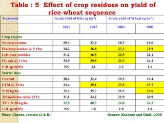Table : 5 Effect of crop residues on yield of
rice-wheat sequence
Treatment Grain yield of Rice (q ha-1) Grain yield of Wheat (q ha-1)
2001 2002 2001 2002
Crop residue
No crop residue 29.3 32.9 18.7 19.6
Pre-crop residue @ 5 t/ha 34.2 36.8 23.3 22.9
Left-over stubbles 31.2 36.5 22.5 22.1
Fly ash @ 2 t/ha 33.9 39.5 23.7 24.2
C.D. (p=0.05) NS 3.1 2.2 1.6
Starter dose
Control 30.4 32.4 19.3 19.4
FYM @ 5 t/ha 33.4 39.1 23.5 23.7
N 20 kg/ha 32.2 35.7 21.5 22.6
Trichoderma viride (TV) 31.1 34.2 21.9 20.9
TV + N 20 kg/ha 33.5 40.7 24.0 24.5
C.D. (p=0.05) NS 1.8 1.9 1.8
Place: Chatha Jammu (J & K.) Source: Kachroo and Dixit, 2005
 