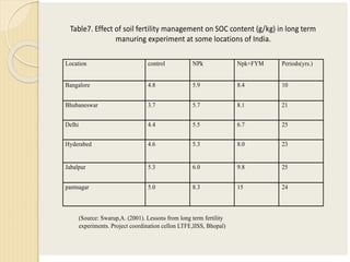 Table7. Effect of soil fertility management on SOC content (g/kg) in long term
manuring experiment at some locations of India.
Location control NPk Npk+FYM Periods(yrs.)
Bangalore 4.8 5.9 8.4 10
Bhubaneswar 3.7 5.7 8.1 21
Delhi 4.4 5.5 6.7 25
Hyderabed 4.6 5.3 8.0 23
Jabalpur 5.3 6.0 9.8 25
pantnagar 5.0 8.3 15 24
(Source: Swarup,A. (2001). Lessons from long term fertility
experiments. Project coordination cellon LTFE,IISS, Bhopal)
 