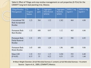 Tillage/Residue
Management
%
Organic
Matter
Na
ppm
Aggregate
Distribution
MWD#
Aggregate
Stability
MWD
SMB Cᵝ mg
kgsoil-1
SMB Nᵠ mg
kgsoil-1
Conventional Till
Beds Incorporated
Residue
1.23 564 1.32 1.262 464 4.88
Permanent Beds
Burn Residue
1.32 600 0.97 1.12 465 4.46
Permanent Beds
Partial Removal
Residue
1.31 474 1.05 1.41 588 6.92
Permanent Beds
Retain Residue
1.43 448 1.24 1.96 600 9.06
Mean LSD
(P=0.05)
1.32
0.15
513
53
1.15
0.22
1.434
0.33
552
133
6.40
1.60
Table 8. Effect of Tillage and crop residue management on soil properties (0-7Cm) for the
CIMMYT long-term bed planting trial, Mexico.
#=Mean Weight Diameter; β=Soil Microbial biomass-C containt; ψ=Soil Microbial biomass – N content
Source : Sayre et al., 2005; (CIMMYT) Mexico.
 