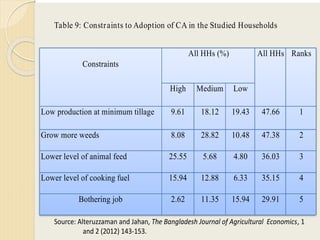 Constraints
All HHs (%) All HHs Ranks
High Medium Low
Low production at minimum tillage 9.61 18.12 19.43 47.66 1
Grow more weeds 8.08 28.82 10.48 47.38 2
Lower level of animal feed 25.55 5.68 4.80 36.03 3
Lower level of cooking fuel 15.94 12.88 6.33 35.15 4
Bothering job 2.62 11.35 15.94 29.91 5
Table 9: Constraints to Adoption of CA in the Studied Households
Source: Alteruzzaman and Jahan, The Bangladesh Journal of Agricultural Economics, 1
and 2 (2012) 143-153.
 