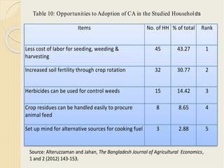 Items No. of HH % of total Rank
Less cost of labor for seeding, weeding &
harvesting
45 43.27 1
Increased soil fertility through crop rotation 32 30.77 2
Herbicides can be used for control weeds 15 14.42 3
Crop residues can be handled easily to procure
animal feed
8 8.65 4
Set up mind for alternative sources for cooking fuel 3 2.88 5
Table 10: Opportunities to Adoption of CA in the Studied Households
Source: Alteruzzaman and Jahan, The Bangladesh Journal of Agricultural Economics,
1 and 2 (2012) 143-153.
 