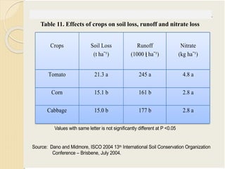 Crops Soil Loss
(t haˉ¹)
Runoff
(1000 l haˉ¹)
Nitrate
(kg haˉ¹)
Tomato 21.3 a 245 a 4.8 a
Corn 15.1 b 161 b 2.8 a
Cabbage 15.0 b 177 b 2.8 a
Table 11. Effects of crops on soil loss, runoff and nitrate loss (Cropping 1-7).
Source: Dano and Midmore, ISCO 2004 13th International Soil Conservation Organization
Conference – Brisbene, July 2004.
Values with same letter is not significantly different at P <0.05
Table 11. Effects of crops on soil loss, runoff and nitrate loss
t
 