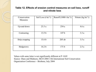 Conservation
Measures
Soil Loss (t haˉ1) Runoff (1000 t haˉ1) Nitrate (kg haˉ1)
Up-and down 23.3 a 254 a 4.6 a
Contouring 13.5 b 147 b 3.3 a
Strip cropping 15.6 b 205 ab 3.5 a
Hedgerows 16.2 b 171 b 2.5 a
Table 12. Effects of erosion control measures on soil loss, runoff
and nitrate loss
Values with same letter is not significantly different at P <0.05
Source- Dano and Midmore, ISCO 2004 13th International Soil Conservation
Organization Conference – Brisbene, July 2004
 