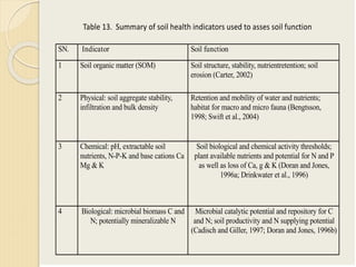 Table 13. Summary of soil health indicators used to asses soil function
SN. Indicator Soil function
1 Soil organic matter (SOM) Soil structure, stability, nutrientretention; soil
erosion (Carter, 2002)
2 Physical: soil aggregate stability,
infiltration and bulk density
Retention and mobility of water and nutrients;
habitat for macro and micro fauna (Bengtsson,
1998; Swift et al., 2004)
3 Chemical: pH, extractable soil
nutrients, N-P-K and base cations Ca
Mg & K
Soil biological and chemical activity thresholds;
plant available nutrients and potential for N and P
as well as loss of Ca, g & K (Doran and Jones,
1996a; Drinkwater et al., 1996)
4 Biological: microbial biomass C and
N; potentially mineralizable N
Microbial catalytic potential and repository for C
and N; soil productivity and N supplying potential
(Cadisch and Giller, 1997; Doran and Jones, 1996b)
 