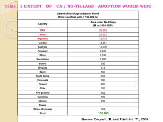 Table : 1 EXTENT OF CA / NO-TILLAGE ADOPTION WORLD WIDE
Extent of No-tillage Adoption World
Wide (countries with > 100.000 ha)
Country
Area under No-tillage
(M ha)2008-2009.
USA 26,593
Brazil 25,502
Argentina 19,719
Canada 13,481
Australia 12,000
Paraguay 2,400
China 1,330
Kazakhstan 1,200
Bolivia 706
Uruguay 672
Spain 650
South Africa 368
Venezuela 300
Finland 200
Chile 180
New Zealand 162
Colombia 100
Ukraine 100
Russia -
Others (Estimate) 001
Total 105.863
Source: Derpsch, R. and Friedrich, T., 2009
 
