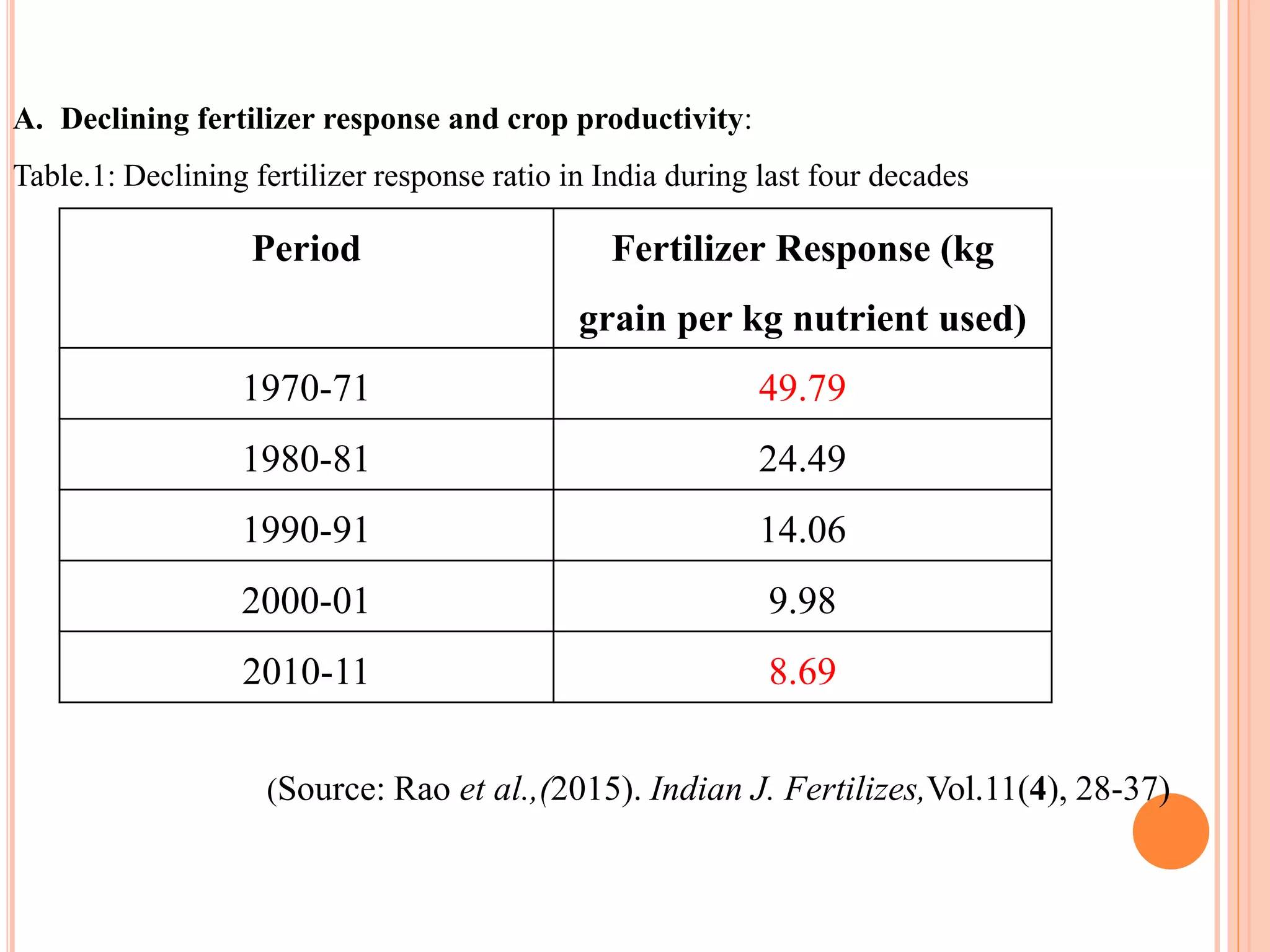 A. Declining fertilizer response and crop productivity:
Table.1: Declining fertilizer response ratio in India during last four decades
(Source: Rao et al.,(2015). Indian J. Fertilizes,Vol.11(4), 28-37)
Period Fertilizer Response (kg
grain per kg nutrient used)
1970-71 49.79
1980-81 24.49
1990-91 14.06
2000-01 9.98
2010-11 8.69
 