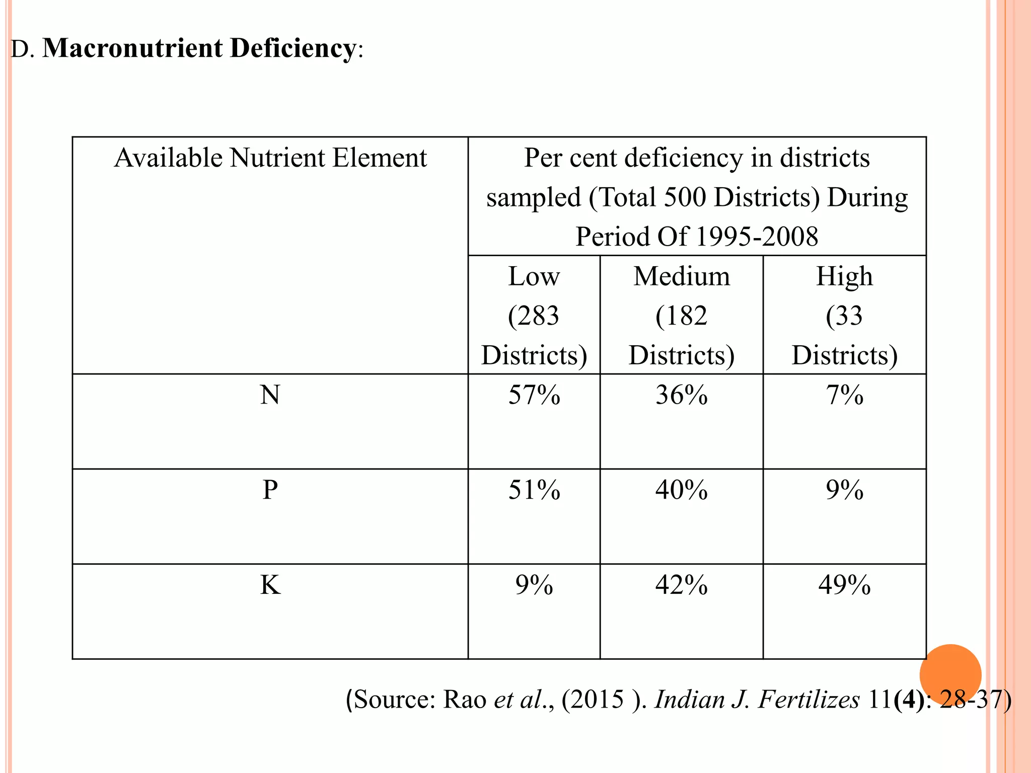 D. Macronutrient Deficiency:
(Source: Rao et al., (2015 ). Indian J. Fertilizes 11(4): 28-37)
Available Nutrient Element Per cent deficiency in districts
sampled (Total 500 Districts) During
Period Of 1995-2008
Low
(283
Districts)
Medium
(182
Districts)
High
(33
Districts)
N 57% 36% 7%
P 51% 40% 9%
K 9% 42% 49%
 
