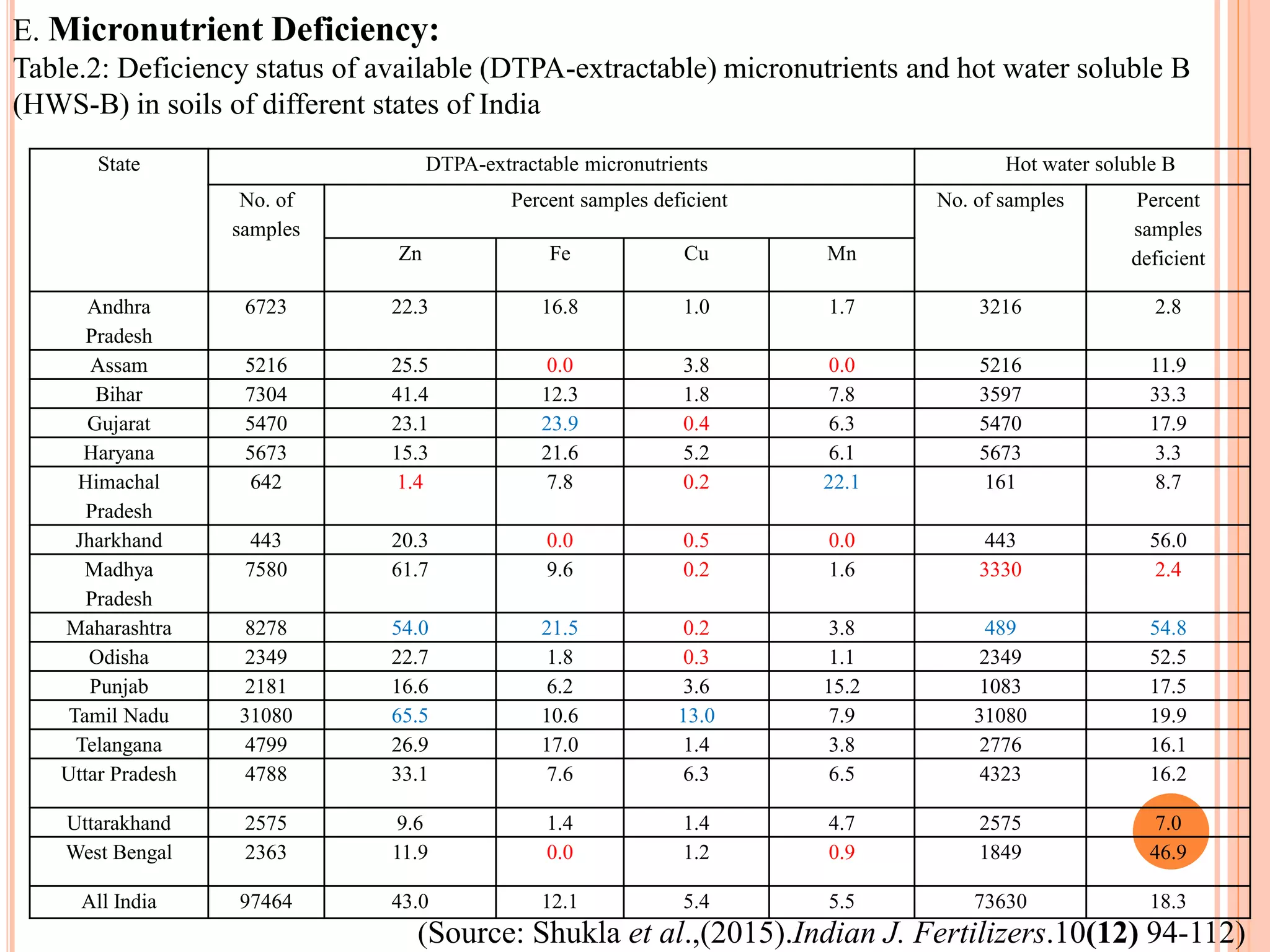 E. Micronutrient Deficiency:
Table.2: Deficiency status of available (DTPA-extractable) micronutrients and hot water soluble B
(HWS-B) in soils of different states of India
(Source: Shukla et al.,(2015).Indian J. Fertilizers.10(12) 94-112)
State DTPA-extractable micronutrients Hot water soluble B
No. of
samples
Percent samples deficient No. of samples Percent
samples
deficientZn Fe Cu Mn
Andhra
Pradesh
6723 22.3 16.8 1.0 1.7 3216 2.8
Assam 5216 25.5 0.0 3.8 0.0 5216 11.9
Bihar 7304 41.4 12.3 1.8 7.8 3597 33.3
Gujarat 5470 23.1 23.9 0.4 6.3 5470 17.9
Haryana 5673 15.3 21.6 5.2 6.1 5673 3.3
Himachal
Pradesh
642 1.4 7.8 0.2 22.1 161 8.7
Jharkhand 443 20.3 0.0 0.5 0.0 443 56.0
Madhya
Pradesh
7580 61.7 9.6 0.2 1.6 3330 2.4
Maharashtra 8278 54.0 21.5 0.2 3.8 489 54.8
Odisha 2349 22.7 1.8 0.3 1.1 2349 52.5
Punjab 2181 16.6 6.2 3.6 15.2 1083 17.5
Tamil Nadu 31080 65.5 10.6 13.0 7.9 31080 19.9
Telangana 4799 26.9 17.0 1.4 3.8 2776 16.1
Uttar Pradesh 4788 33.1 7.6 6.3 6.5 4323 16.2
Uttarakhand 2575 9.6 1.4 1.4 4.7 2575 7.0
West Bengal 2363 11.9 0.0 1.2 0.9 1849 46.9
All India 97464 43.0 12.1 5.4 5.5 73630 18.3
 