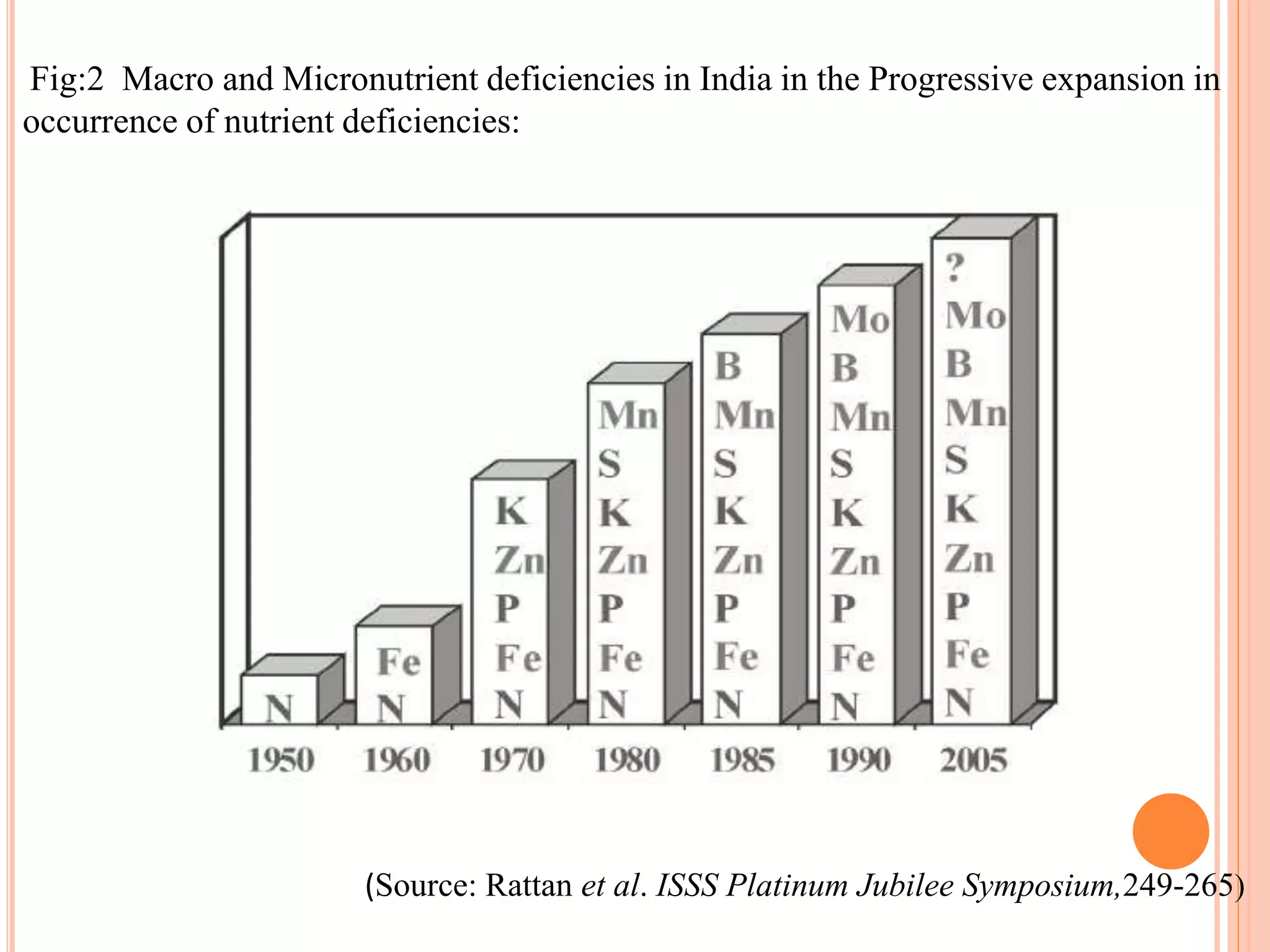 Fig:2 Macro and Micronutrient deficiencies in India in the Progressive expansion in
occurrence of nutrient deficiencies:
(Source: Rattan et al. ISSS Platinum Jubilee Symposium,249-265)
 