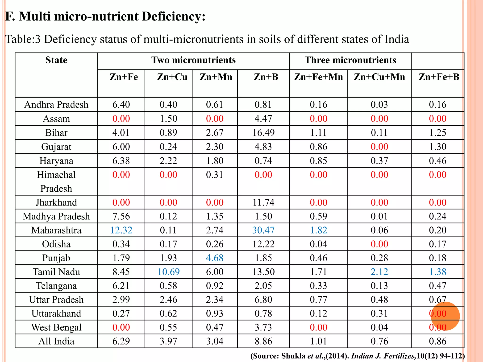 F. Multi micro-nutrient Deficiency:
Table:3 Deficiency status of multi-micronutrients in soils of different states of India
(Source: Shukla et al.,(2014). Indian J. Fertilizes,10(12) 94-112)
State Two micronutrients Three micronutrients
Zn+Fe Zn+Cu Zn+Mn Zn+B Zn+Fe+Mn Zn+Cu+Mn Zn+Fe+B
Andhra Pradesh 6.40 0.40 0.61 0.81 0.16 0.03 0.16
Assam 0.00 1.50 0.00 4.47 0.00 0.00 0.00
Bihar 4.01 0.89 2.67 16.49 1.11 0.11 1.25
Gujarat 6.00 0.24 2.30 4.83 0.86 0.00 1.30
Haryana 6.38 2.22 1.80 0.74 0.85 0.37 0.46
Himachal
Pradesh
0.00 0.00 0.31 0.00 0.00 0.00 0.00
Jharkhand 0.00 0.00 0.00 11.74 0.00 0.00 0.00
Madhya Pradesh 7.56 0.12 1.35 1.50 0.59 0.01 0.24
Maharashtra 12.32 0.11 2.74 30.47 1.82 0.06 0.20
Odisha 0.34 0.17 0.26 12.22 0.04 0.00 0.17
Punjab 1.79 1.93 4.68 1.85 0.46 0.28 0.18
Tamil Nadu 8.45 10.69 6.00 13.50 1.71 2.12 1.38
Telangana 6.21 0.58 0.92 2.05 0.33 0.13 0.47
Uttar Pradesh 2.99 2.46 2.34 6.80 0.77 0.48 0.67
Uttarakhand 0.27 0.62 0.93 0.78 0.12 0.31 0.00
West Bengal 0.00 0.55 0.47 3.73 0.00 0.04 0.00
All India 6.29 3.97 3.04 8.86 1.01 0.76 0.86
 