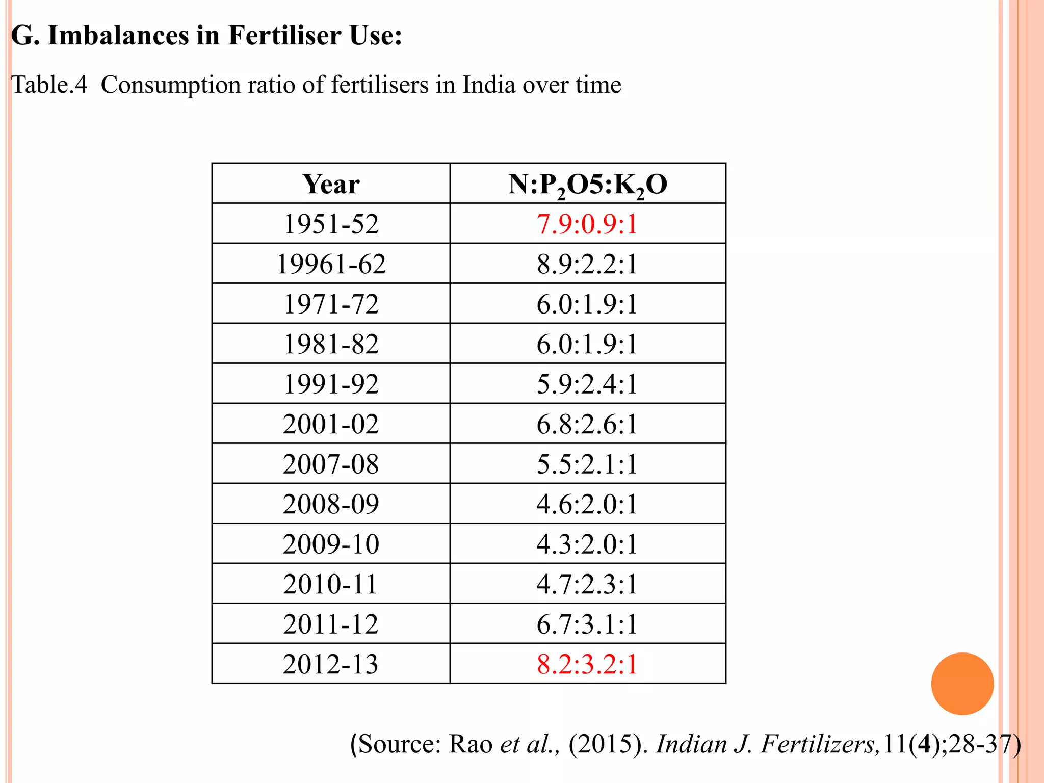 G. Imbalances in Fertiliser Use:
Table.4 Consumption ratio of fertilisers in India over time
(Source: Rao et al., (2015). Indian J. Fertilizers,11(4);28-37)
Year N:P2O5:K2O
1951-52 7.9:0.9:1
19961-62 8.9:2.2:1
1971-72 6.0:1.9:1
1981-82 6.0:1.9:1
1991-92 5.9:2.4:1
2001-02 6.8:2.6:1
2007-08 5.5:2.1:1
2008-09 4.6:2.0:1
2009-10 4.3:2.0:1
2010-11 4.7:2.3:1
2011-12 6.7:3.1:1
2012-13 8.2:3.2:1
 