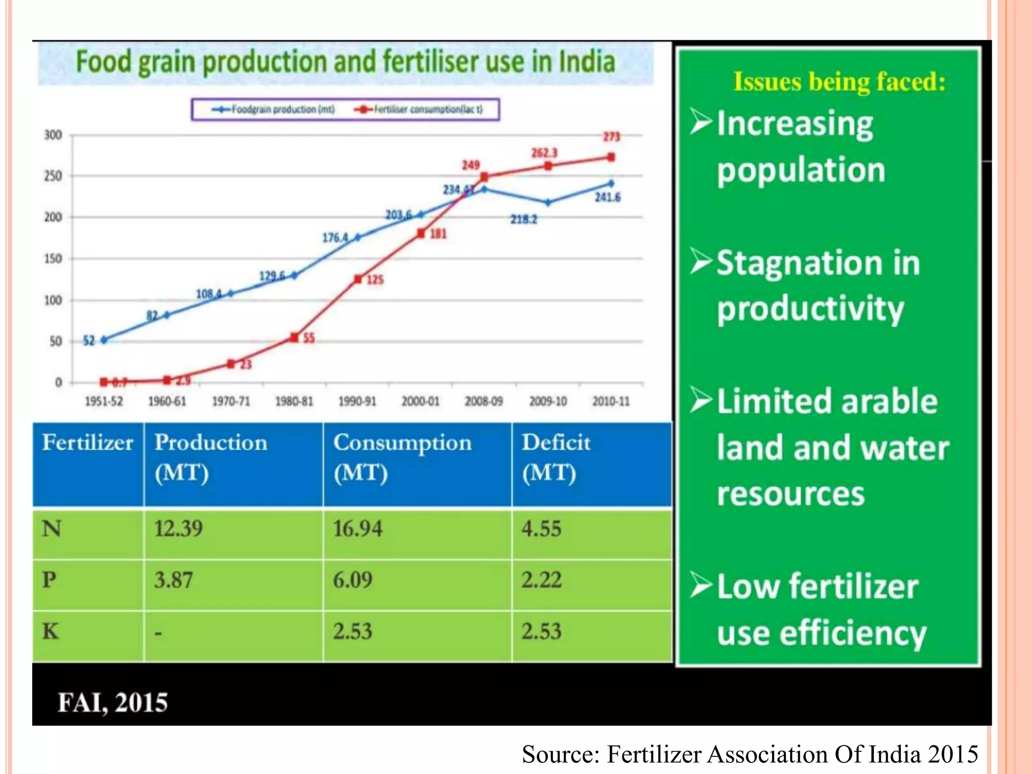 Source: Fertilizer Association Of India 2015
 