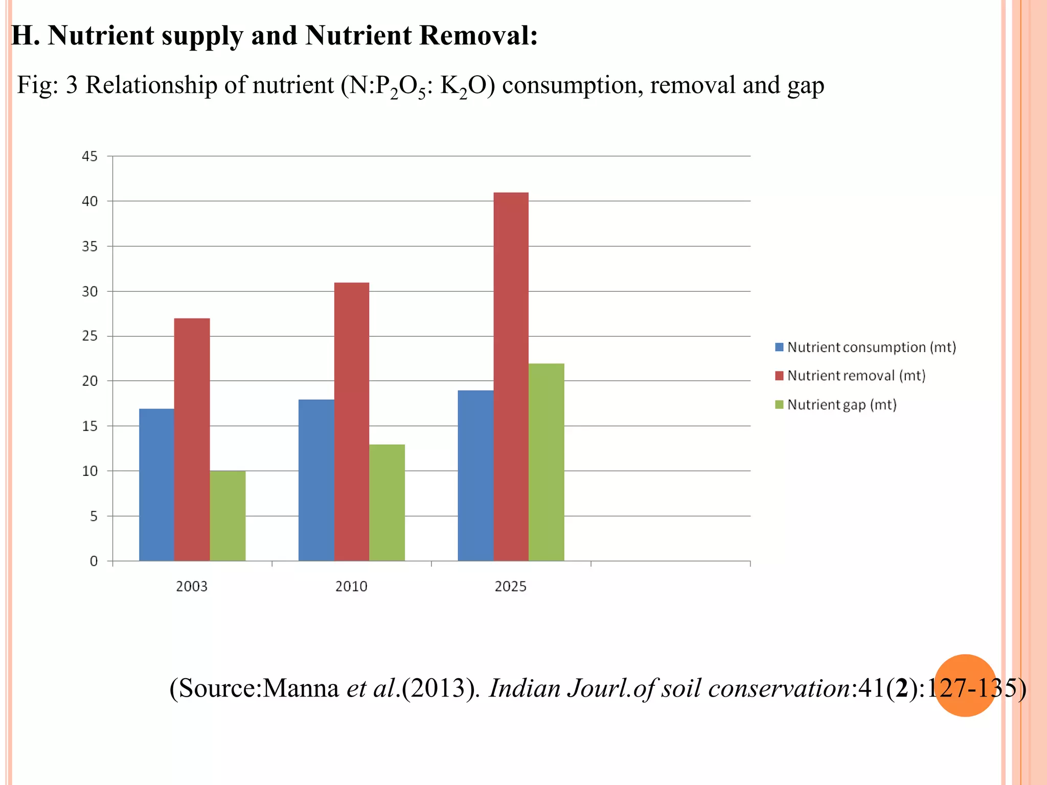 H. Nutrient supply and Nutrient Removal:
Fig: 3 Relationship of nutrient (N:P2O5: K2O) consumption, removal and gap
(Source:Manna et al.(2013). Indian Jourl.of soil conservation:41(2):127-135)
 