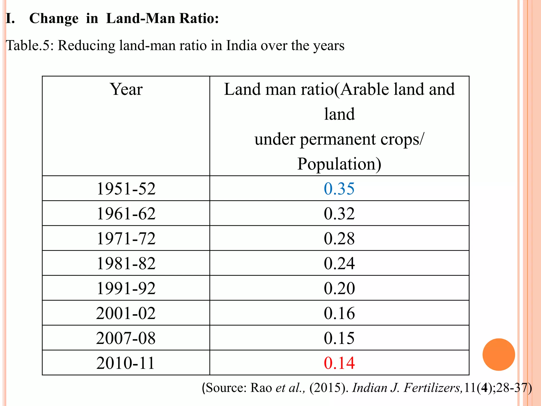 I. Change in Land-Man Ratio:
Table.5: Reducing land-man ratio in India over the years
(Source: Rao et al., (2015). Indian J. Fertilizers,11(4);28-37)
Year Land man ratio(Arable land and
land
under permanent crops/
Population)
1951-52 0.35
1961-62 0.32
1971-72 0.28
1981-82 0.24
1991-92 0.20
2001-02 0.16
2007-08 0.15
2010-11 0.14
 