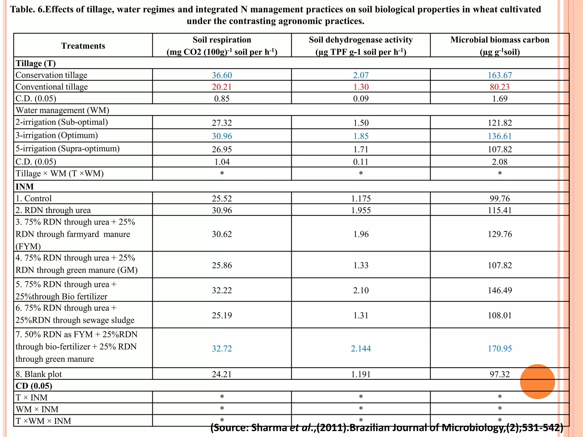 Table. 6.Effects of tillage, water regimes and integrated N management practices on soil biological properties in wheat cultivated
under the contrasting agronomic practices.
Treatments
Soil respiration
(mg CO2 (100g)-1 soil per h-1)
Soil dehydrogenase activity
(µg TPF g-1 soil per h-1)
Microbial biomass carbon
(µg g-1soil)
Tillage (T)
Conservation tillage 36.60 2.07 163.67
Conventional tillage 20.21 1.30 80.23
C.D. (0.05) 0.85 0.09 1.69
Water management (WM)
2-irrigation (Sub-optimal) 27.32 1.50 121.82
3-irrigation (Optimum) 30.96 1.85 136.61
5-irrigation (Supra-optimum) 26.95 1.71 107.82
C.D. (0.05) 1.04 0.11 2.08
Tillage × WM (T ×WM) * * *
INM
1. Control 25.52 1.175 99.76
2. RDN through urea 30.96 1.955 115.41
3. 75% RDN through urea + 25%
RDN through farmyard manure
(FYM)
30.62 1.96 129.76
4. 75% RDN through urea + 25%
RDN through green manure (GM)
25.86 1.33 107.82
5. 75% RDN through urea +
25%through Bio fertilizer
32.22 2.10 146.49
6. 75% RDN through urea +
25%RDN through sewage sludge
25.19 1.31 108.01
7. 50% RDN as FYM + 25%RDN
through bio-fertilizer + 25% RDN
through green manure
32.72 2.144 170.95
8. Blank plot 24.21 1.191 97.32
CD (0.05)
T × INM * * *
WM × INM * * *
T ×WM × INM * * *
(Source: Sharma et al.,(2011).Brazilian Journal of Microbiology,(2);531-542)
 
