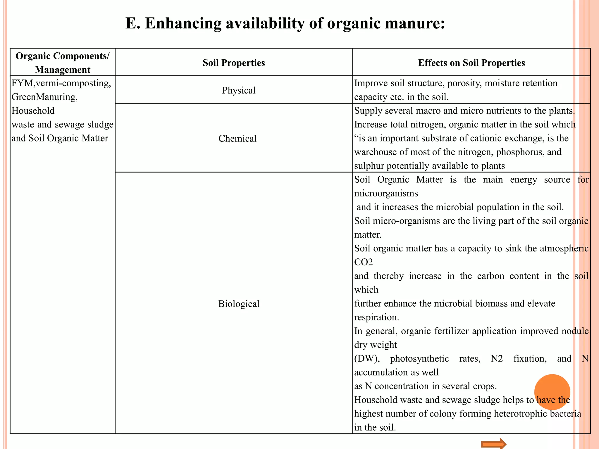 E. Enhancing availability of organic manure:
Organic Components/
Management
Soil Properties Effects on Soil Properties
FYM,vermi-composting,
GreenManuring,
Household
waste and sewage sludge
and Soil Organic Matter
Physical
Improve soil structure, porosity, moisture retention
capacity etc. in the soil.
Chemical
Supply several macro and micro nutrients to the plants.
Increase total nitrogen, organic matter in the soil which
“is an important substrate of cationic exchange, is the
warehouse of most of the nitrogen, phosphorus, and
sulphur potentially available to plants
Biological
Soil Organic Matter is the main energy source for
microorganisms
and it increases the microbial population in the soil.
Soil micro-organisms are the living part of the soil organic
matter.
Soil organic matter has a capacity to sink the atmospheric
CO2
and thereby increase in the carbon content in the soil
which
further enhance the microbial biomass and elevate
respiration.
In general, organic fertilizer application improved nodule
dry weight
(DW), photosynthetic rates, N2 fixation, and N
accumulation as well
as N concentration in several crops.
Household waste and sewage sludge helps to have the
highest number of colony forming heterotrophic bacteria
in the soil.
 