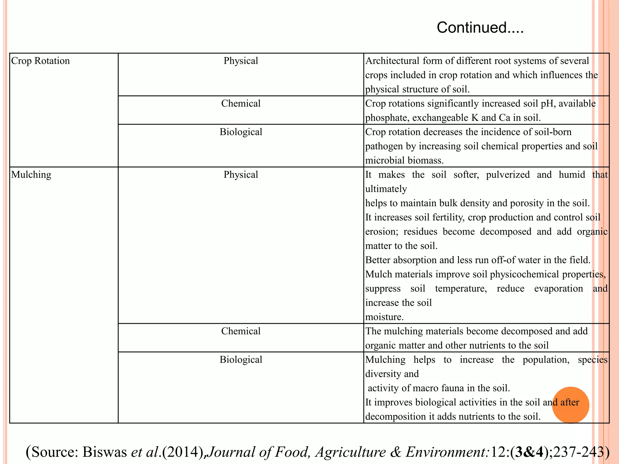 Crop Rotation Physical Architectural form of different root systems of several
crops included in crop rotation and which influences the
physical structure of soil.
Chemical Crop rotations significantly increased soil pH, available
phosphate, exchangeable K and Ca in soil.
Biological Crop rotation decreases the incidence of soil-born
pathogen by increasing soil chemical properties and soil
microbial biomass.
Mulching Physical It makes the soil softer, pulverized and humid that
ultimately
helps to maintain bulk density and porosity in the soil.
It increases soil fertility, crop production and control soil
erosion; residues become decomposed and add organic
matter to the soil.
Better absorption and less run off-of water in the field.
Mulch materials improve soil physicochemical properties,
suppress soil temperature, reduce evaporation and
increase the soil
moisture.
Chemical The mulching materials become decomposed and add
organic matter and other nutrients to the soil
Biological Mulching helps to increase the population, species
diversity and
activity of macro fauna in the soil.
It improves biological activities in the soil and after
decomposition it adds nutrients to the soil.
Continued....
(Source: Biswas et al.(2014),Journal of Food, Agriculture & Environment:12:(3&4);237-243)
 