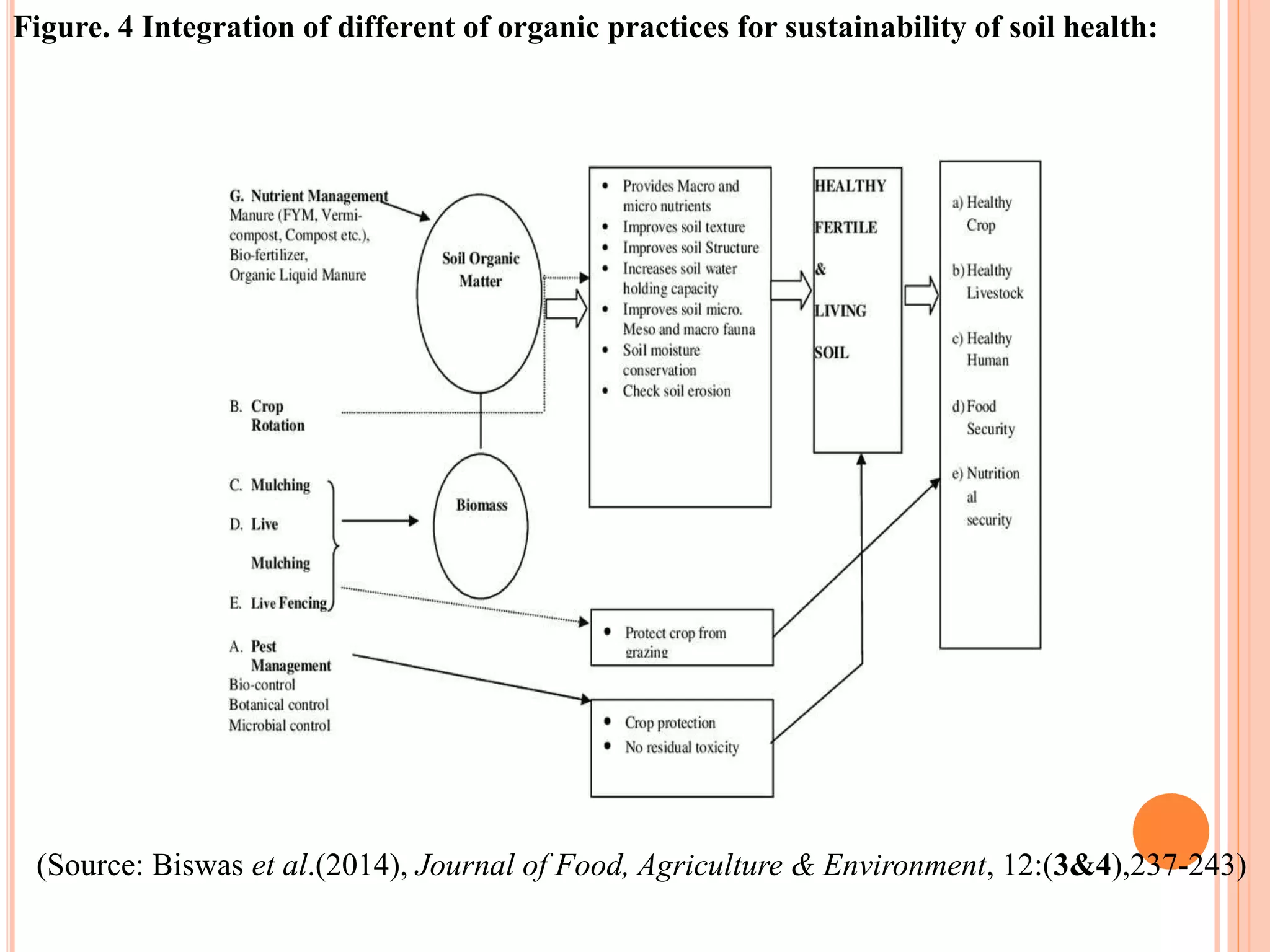 Figure. 4 Integration of different of organic practices for sustainability of soil health:
(Source: Biswas et al.(2014), Journal of Food, Agriculture & Environment, 12:(3&4),237-243)
 