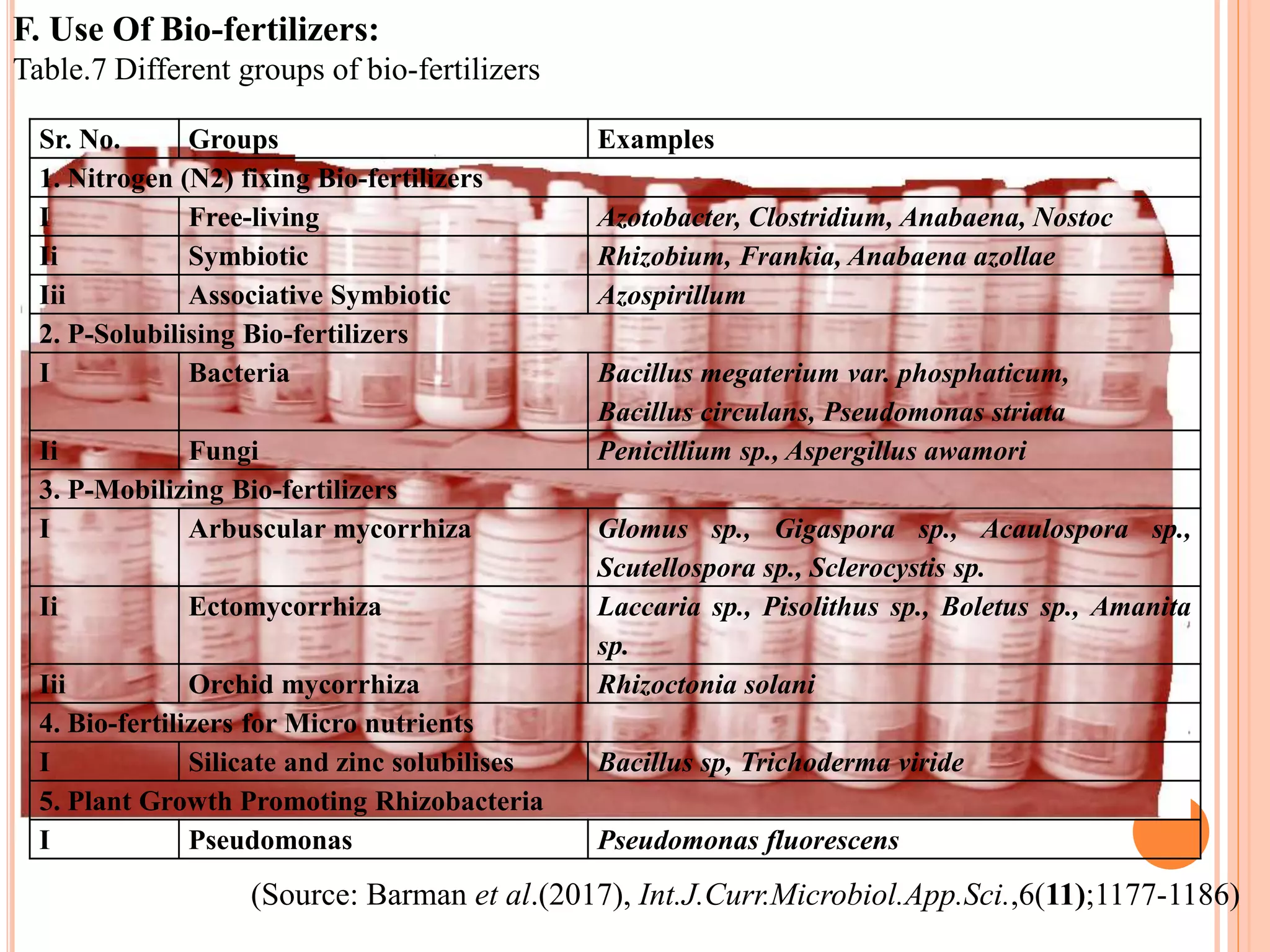 F. Use Of Bio-fertilizers:
Table.7 Different groups of bio-fertilizers
(Source: Barman et al.(2017), Int.J.Curr.Microbiol.App.Sci.,6(11);1177-1186)
Sr. No. Groups Examples
1. Nitrogen (N2) fixing Bio-fertilizers
I Free-living Azotobacter, Clostridium, Anabaena, Nostoc
Ii Symbiotic Rhizobium, Frankia, Anabaena azollae
Iii Associative Symbiotic Azospirillum
2. P-Solubilising Bio-fertilizers
I Bacteria Bacillus megaterium var. phosphaticum,
Bacillus circulans, Pseudomonas striata
Ii Fungi Penicillium sp., Aspergillus awamori
3. P-Mobilizing Bio-fertilizers
I Arbuscular mycorrhiza Glomus sp., Gigaspora sp., Acaulospora sp.,
Scutellospora sp., Sclerocystis sp.
Ii Ectomycorrhiza Laccaria sp., Pisolithus sp., Boletus sp., Amanita
sp.
Iii Orchid mycorrhiza Rhizoctonia solani
4. Bio-fertilizers for Micro nutrients
I Silicate and zinc solubilises Bacillus sp, Trichoderma viride
5. Plant Growth Promoting Rhizobacteria
I Pseudomonas Pseudomonas fluorescens
 