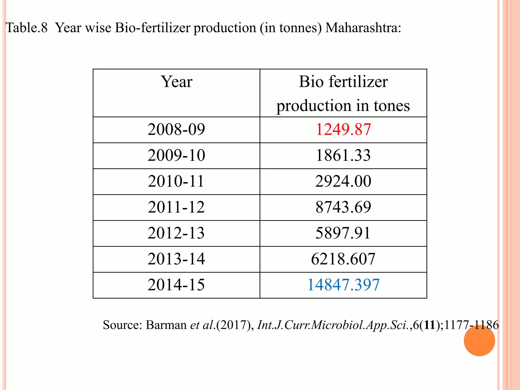 Table.8 Year wise Bio-fertilizer production (in tonnes) Maharashtra:
Source: Barman et al.(2017), Int.J.Curr.Microbiol.App.Sci.,6(11);1177-1186
Year Bio fertilizer
production in tones
2008-09 1249.87
2009-10 1861.33
2010-11 2924.00
2011-12 8743.69
2012-13 5897.91
2013-14 6218.607
2014-15 14847.397
 