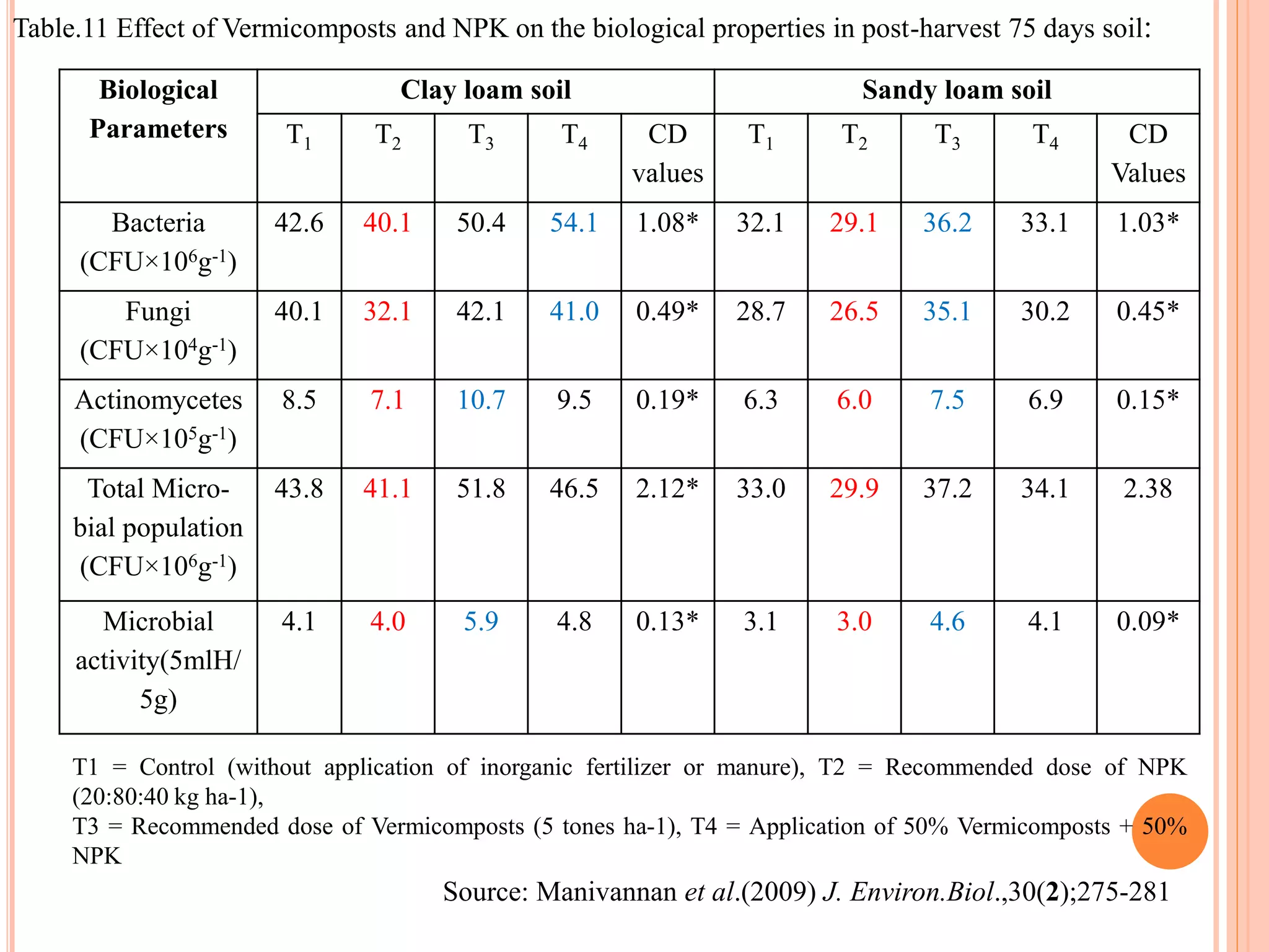 Table.11 Effect of Vermicomposts and NPK on the biological properties in post-harvest 75 days soil:
Source: Manivannan et al.(2009) J. Environ.Biol.,30(2);275-281
Biological
Parameters
Clay loam soil Sandy loam soil
T1 T2 T3 T4 CD
values
T1 T2 T3 T4 CD
Values
Bacteria
(CFU×106g-1)
42.6 40.1 50.4 54.1 1.08* 32.1 29.1 36.2 33.1 1.03*
Fungi
(CFU×104g-1)
40.1 32.1 42.1 41.0 0.49* 28.7 26.5 35.1 30.2 0.45*
Actinomycetes
(CFU×105g-1)
8.5 7.1 10.7 9.5 0.19* 6.3 6.0 7.5 6.9 0.15*
Total Micro-
bial population
(CFU×106g-1)
43.8 41.1 51.8 46.5 2.12* 33.0 29.9 37.2 34.1 2.38
Microbial
activity(5mlH/
5g)
4.1 4.0 5.9 4.8 0.13* 3.1 3.0 4.6 4.1 0.09*
T1 = Control (without application of inorganic fertilizer or manure), T2 = Recommended dose of NPK
(20:80:40 kg ha-1),
T3 = Recommended dose of Vermicomposts (5 tones ha-1), T4 = Application of 50% Vermicomposts + 50%
NPK
 