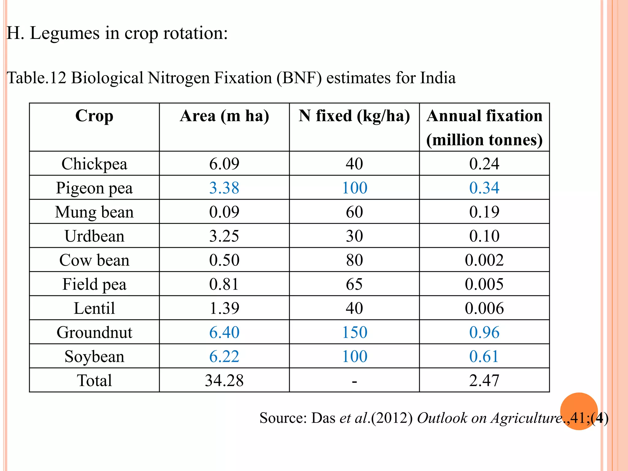H. Legumes in crop rotation:
Table.12 Biological Nitrogen Fixation (BNF) estimates for India
Source: Das et al.(2012) Outlook on Agriculture.,41;(4)
Crop Area (m ha) N fixed (kg/ha) Annual fixation
(million tonnes)
Chickpea 6.09 40 0.24
Pigeon pea 3.38 100 0.34
Mung bean 0.09 60 0.19
Urdbean 3.25 30 0.10
Cow bean 0.50 80 0.002
Field pea 0.81 65 0.005
Lentil 1.39 40 0.006
Groundnut 6.40 150 0.96
Soybean 6.22 100 0.61
Total 34.28 - 2.47
 