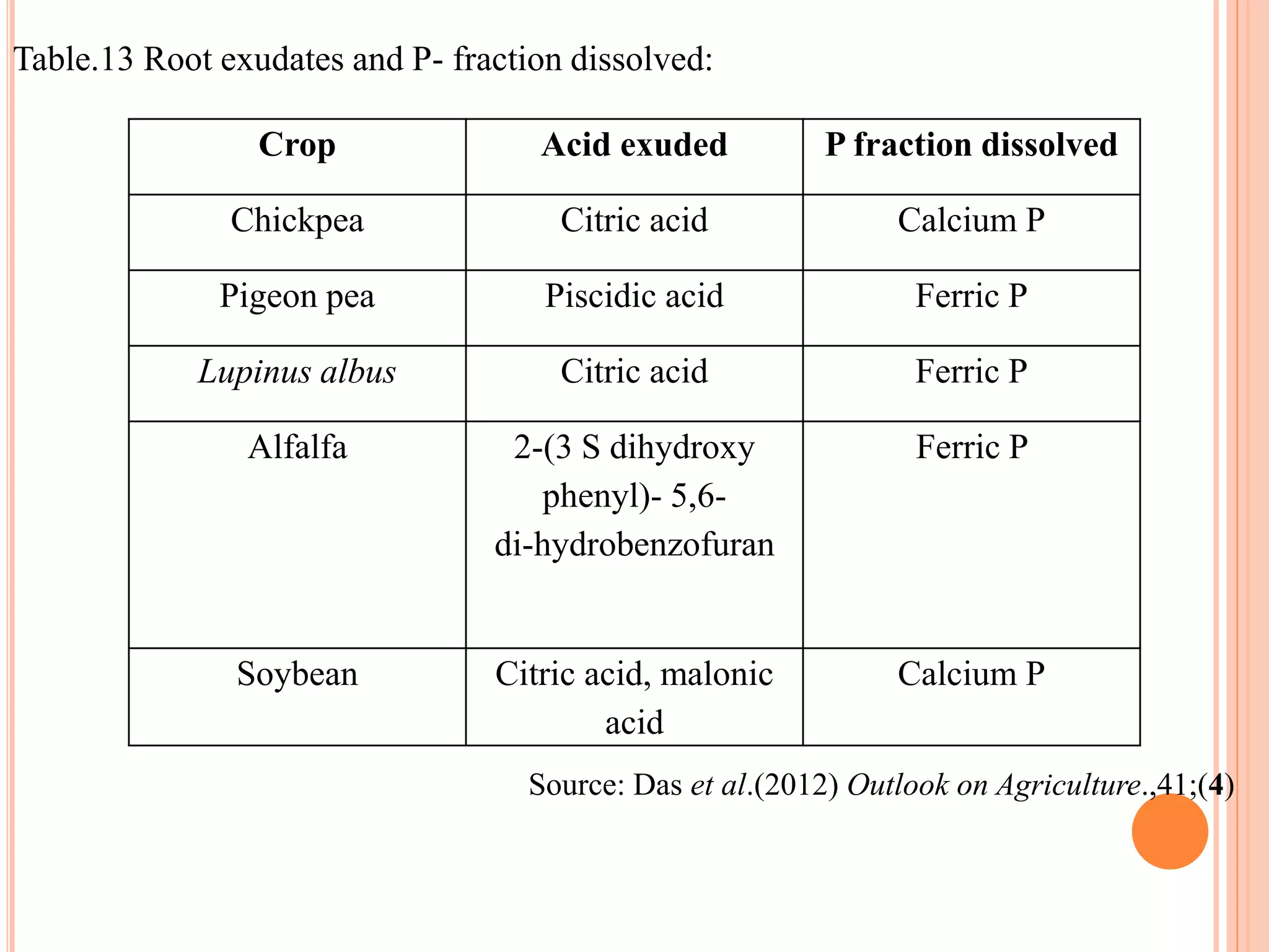 Table.13 Root exudates and P- fraction dissolved:
Source: Das et al.(2012) Outlook on Agriculture.,41;(4)
Crop Acid exuded P fraction dissolved
Chickpea Citric acid Calcium P
Pigeon pea Piscidic acid Ferric P
Lupinus albus Citric acid Ferric P
Alfalfa 2-(3 S dihydroxy
phenyl)- 5,6-
di-hydrobenzofuran
Ferric P
Soybean Citric acid, malonic
acid
Calcium P
 
