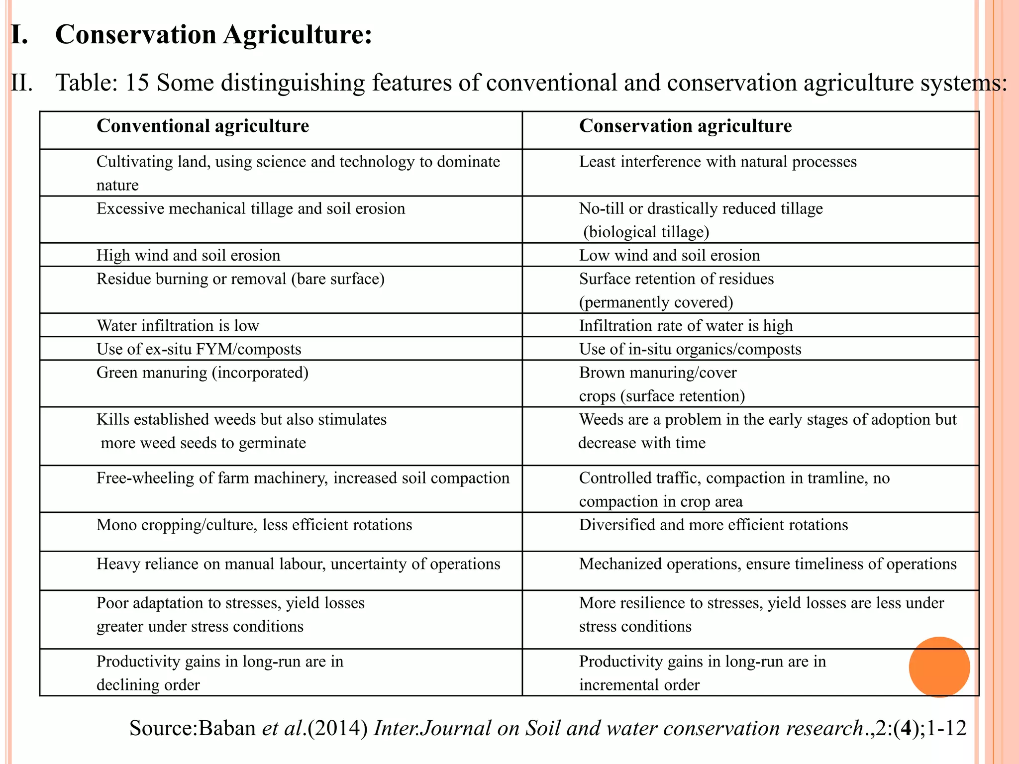 I. Conservation Agriculture:
II. Table: 15 Some distinguishing features of conventional and conservation agriculture systems:
Source:Baban et al.(2014) Inter.Journal on Soil and water conservation research.,2:(4);1-12
Conventional agriculture Conservation agriculture
Cultivating land, using science and technology to dominate
nature
Least interference with natural processes
Excessive mechanical tillage and soil erosion No-till or drastically reduced tillage
(biological tillage)
High wind and soil erosion Low wind and soil erosion
Residue burning or removal (bare surface) Surface retention of residues
(permanently covered)
Water infiltration is low Infiltration rate of water is high
Use of ex-situ FYM/composts Use of in-situ organics/composts
Green manuring (incorporated) Brown manuring/cover
crops (surface retention)
Kills established weeds but also stimulates
more weed seeds to germinate
Weeds are a problem in the early stages of adoption but
decrease with time
Free-wheeling of farm machinery, increased soil compaction Controlled traffic, compaction in tramline, no
compaction in crop area
Mono cropping/culture, less efficient rotations Diversified and more efficient rotations
Heavy reliance on manual labour, uncertainty of operations Mechanized operations, ensure timeliness of operations
Poor adaptation to stresses, yield losses
greater under stress conditions
More resilience to stresses, yield losses are less under
stress conditions
Productivity gains in long-run are in
declining order
Productivity gains in long-run are in
incremental order
 