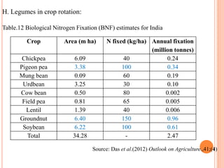 NUTRIENT MANAGEMENT CHALLENGES AND OPTIONS
