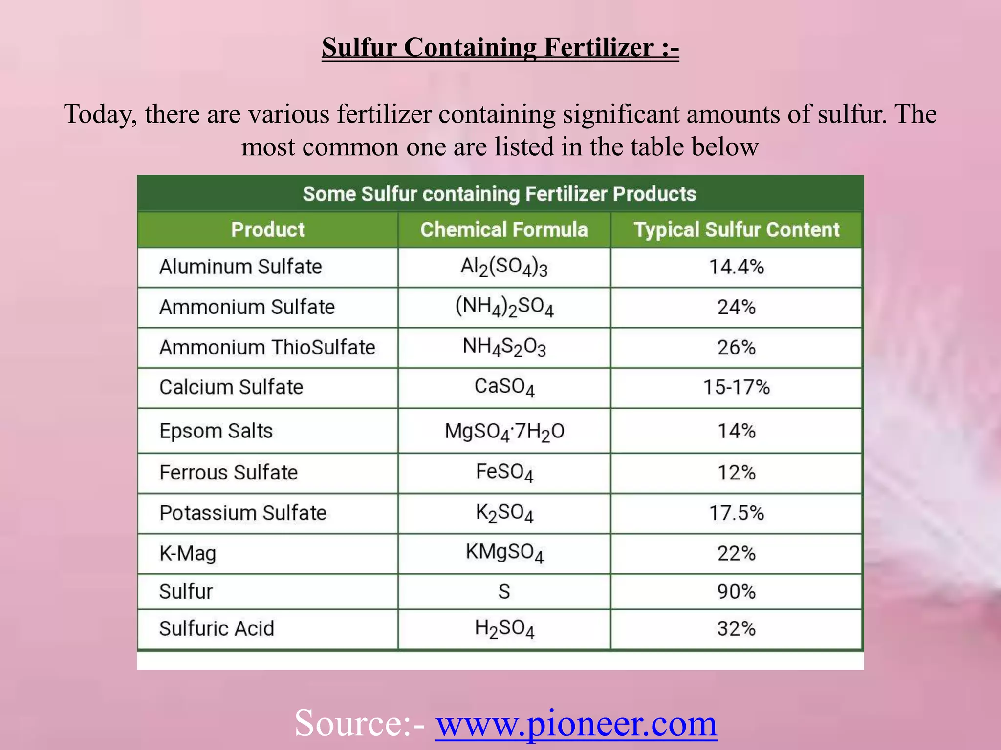 Sulfur Containing Fertilizer :-
Today, there are various fertilizer containing significant amounts of sulfur. The
most common one are listed in the table below
Source:- www.pioneer.com
 