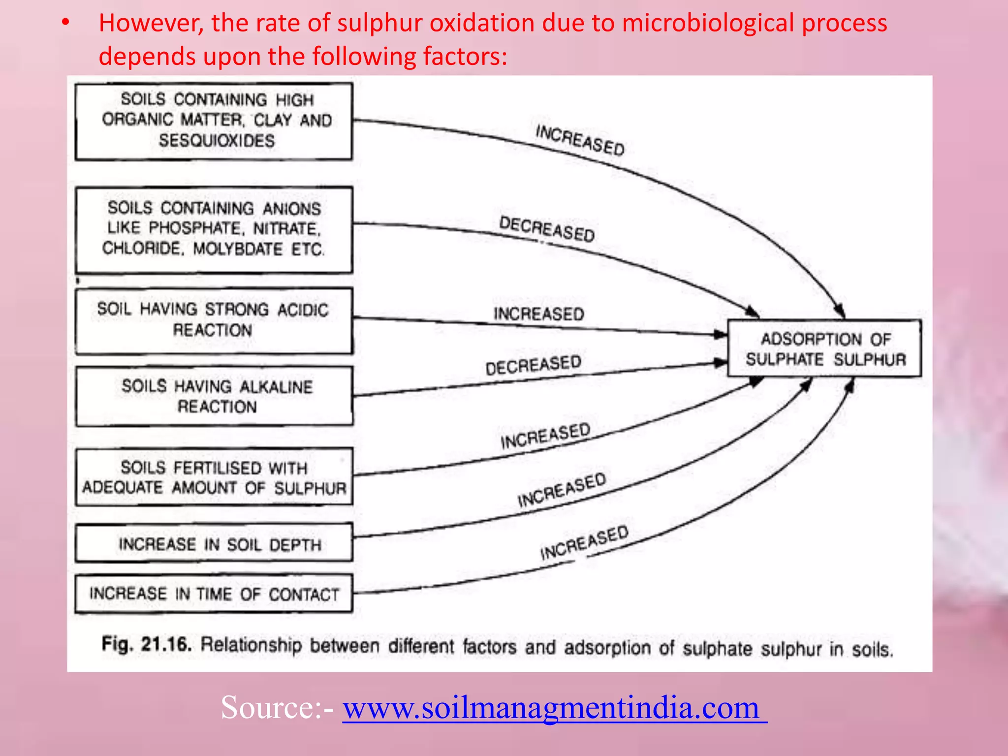• However, the rate of sulphur oxidation due to microbiological process
depends upon the following factors:
Source:- www.soilmanagmentindia.com
 
