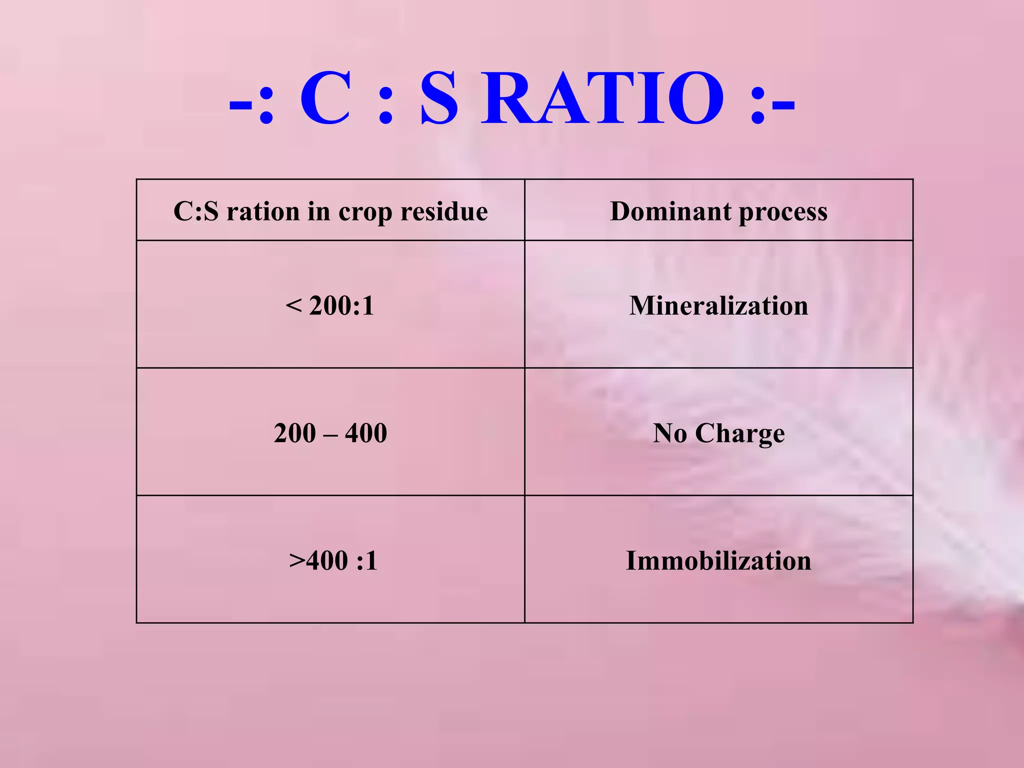 -: C : S RATIO :-
C:S ration in crop residue Dominant process
< 200:1 Mineralization
200 – 400 No Charge
>400 :1 Immobilization
 