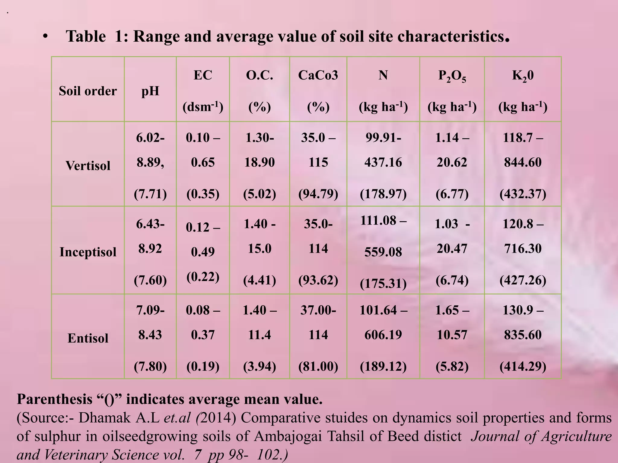 • Table 1: Range and average value of soil site characteristics.
Soil order pH
EC
(dsm-1)
O.C.
(%)
CaCo3
(%)
N
(kg ha-1)
P2O5
(kg ha-1)
K20
(kg ha-1)
Vertisol
6.02-
8.89,
(7.71)
0.10 –
0.65
(0.35)
1.30-
18.90
(5.02)
35.0 –
115
(94.79)
99.91-
437.16
(178.97)
1.14 –
20.62
(6.77)
118.7 –
844.60
(432.37)
Inceptisol
6.43-
8.92
(7.60)
0.12 –
0.49
(0.22)
1.40 -
15.0
(4.41)
35.0-
114
(93.62)
111.08 –
559.08
(175.31)
1.03 -
20.47
(6.74)
120.8 –
716.30
(427.26)
Entisol
7.09-
8.43
(7.80)
0.08 –
0.37
(0.19)
1.40 –
11.4
(3.94)
37.00-
114
(81.00)
101.64 –
606.19
(189.12)
1.65 –
10.57
(5.82)
130.9 –
835.60
(414.29)
.
Parenthesis “()” indicates average mean value.
(Source:- Dhamak A.L et.al (2014) Comparative stuides on dynamics soil properties and forms
of sulphur in oilseedgrowing soils of Ambajogai Tahsil of Beed distict Journal of Agriculture
and Veterinary Science vol. 7 pp 98- 102.)
 