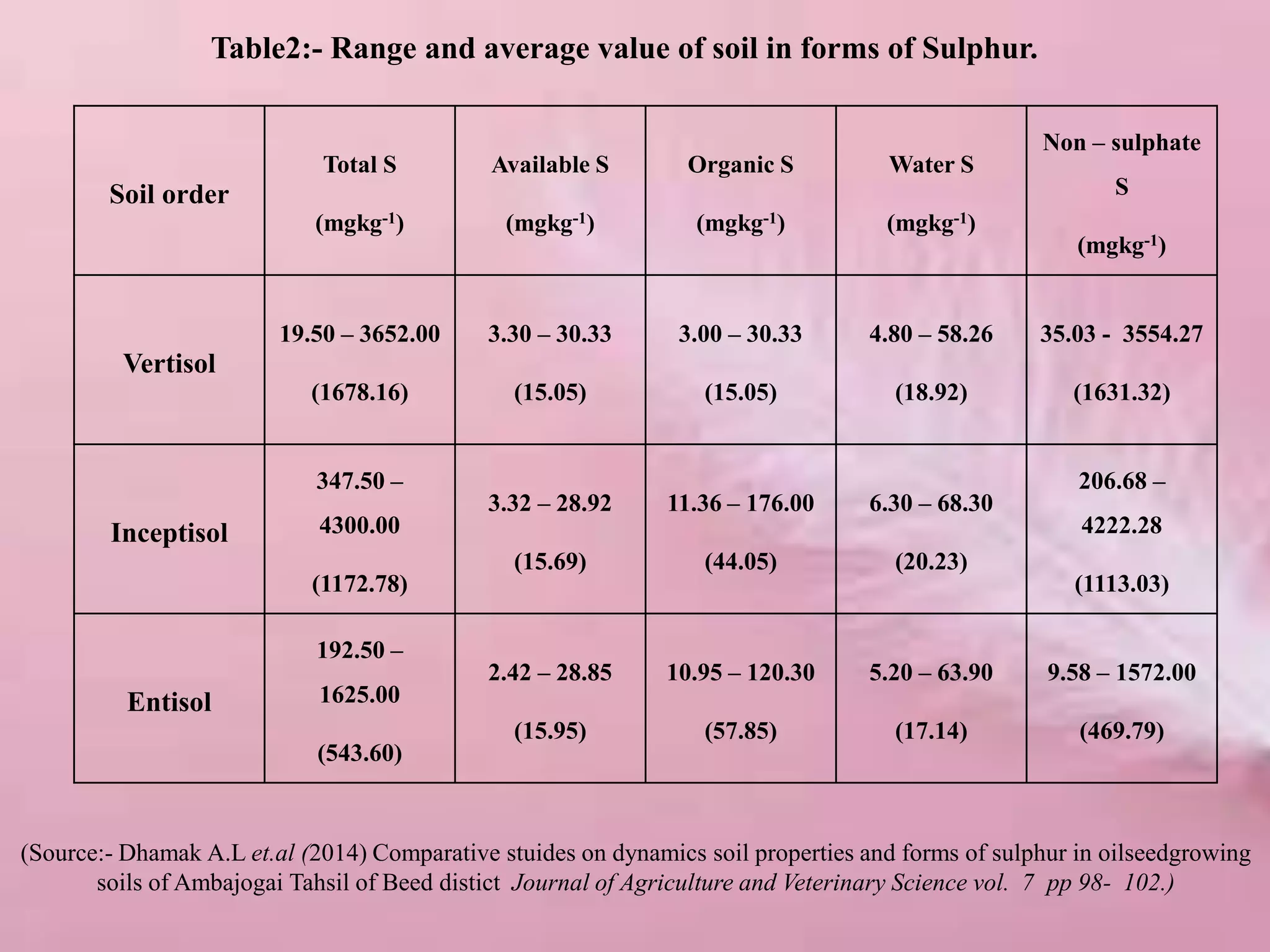 Soil order
Total S
(mgkg-1)
Available S
(mgkg-1)
Organic S
(mgkg-1)
Water S
(mgkg-1)
Non – sulphate
S
(mgkg-1)
Vertisol
19.50 – 3652.00
(1678.16)
3.30 – 30.33
(15.05)
3.00 – 30.33
(15.05)
4.80 – 58.26
(18.92)
35.03 - 3554.27
(1631.32)
Inceptisol
347.50 –
4300.00
(1172.78)
3.32 – 28.92
(15.69)
11.36 – 176.00
(44.05)
6.30 – 68.30
(20.23)
206.68 –
4222.28
(1113.03)
Entisol
192.50 –
1625.00
(543.60)
2.42 – 28.85
(15.95)
10.95 – 120.30
(57.85)
5.20 – 63.90
(17.14)
9.58 – 1572.00
(469.79)
Table2:- Range and average value of soil in forms of Sulphur.
(Source:- Dhamak A.L et.al (2014) Comparative stuides on dynamics soil properties and forms of sulphur in oilseedgrowing
soils of Ambajogai Tahsil of Beed distict Journal of Agriculture and Veterinary Science vol. 7 pp 98- 102.)
 